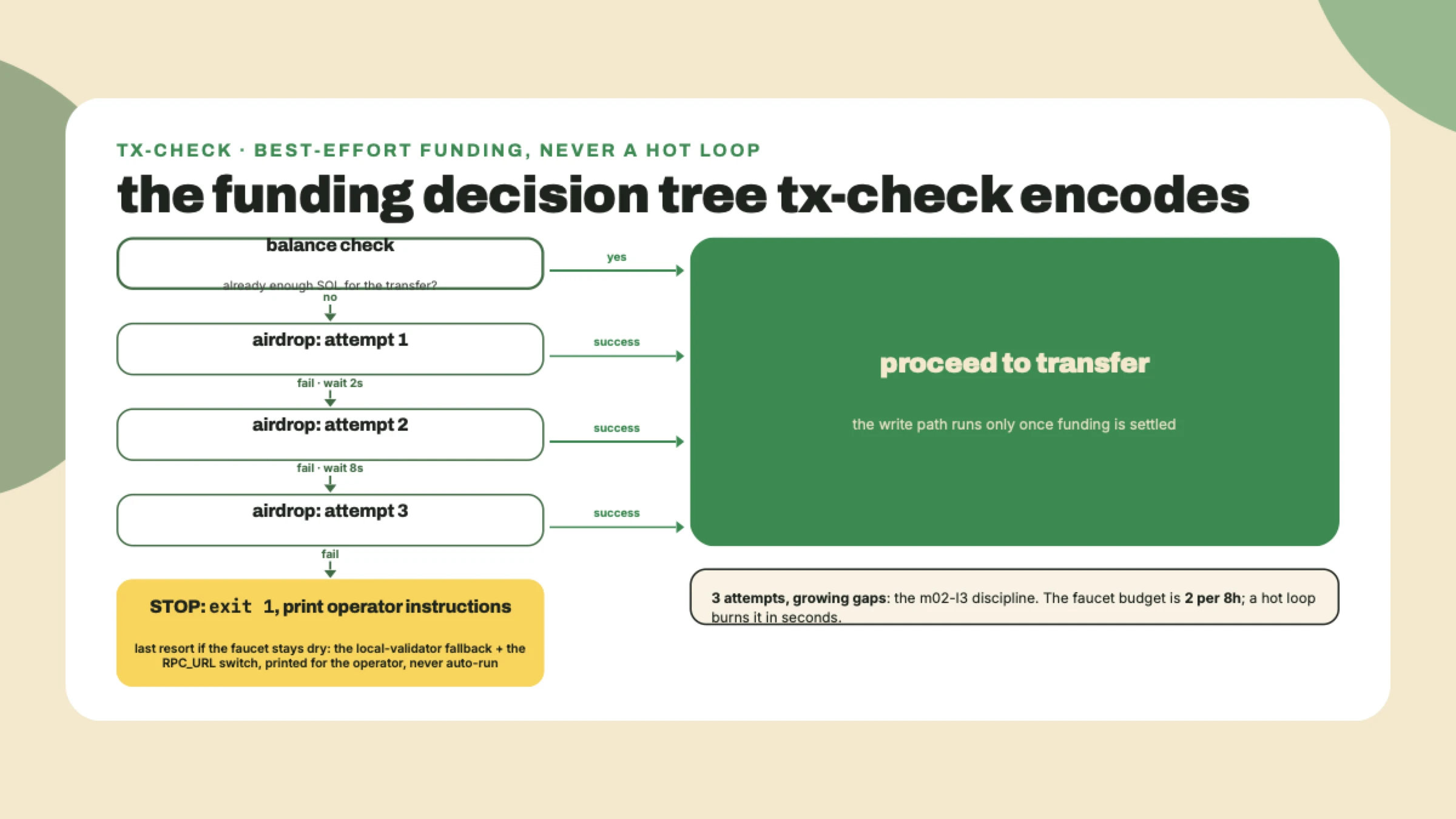 A flow where a balance check leads to at most three spaced airdrop attempts before exiting nonzero with printed last-resort local-validator fallback instructions.