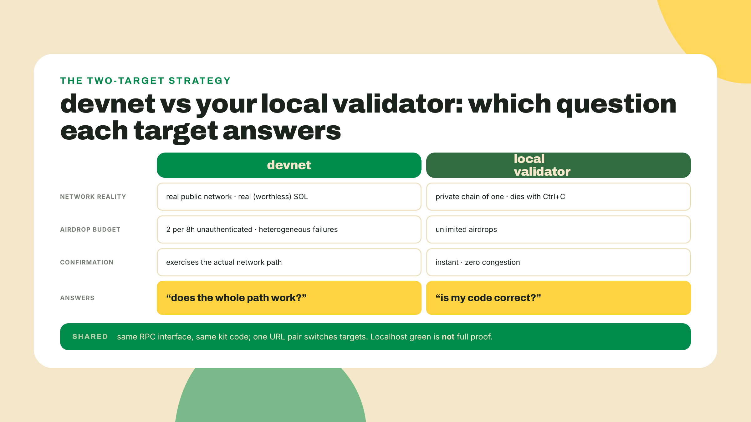 Two columns contrasting devnet as the real network path test against the local validator as the unlimited instant code correctness test.