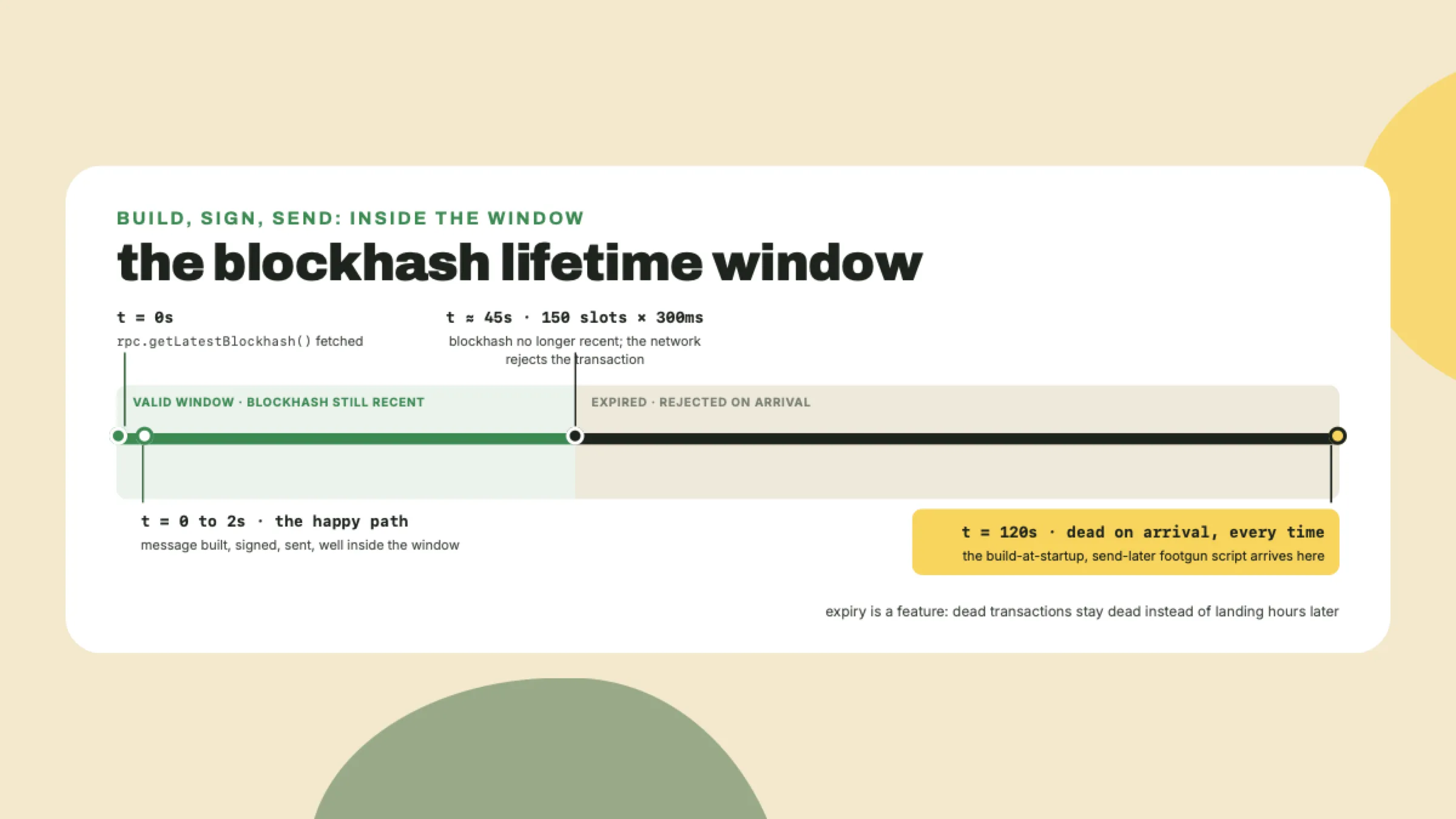 A timeline showing a transaction signed within seconds landing safely while one sent after two minutes arrives past the roughly 45 second blockhash expiry, 150 slots at 300ms each, and dies.