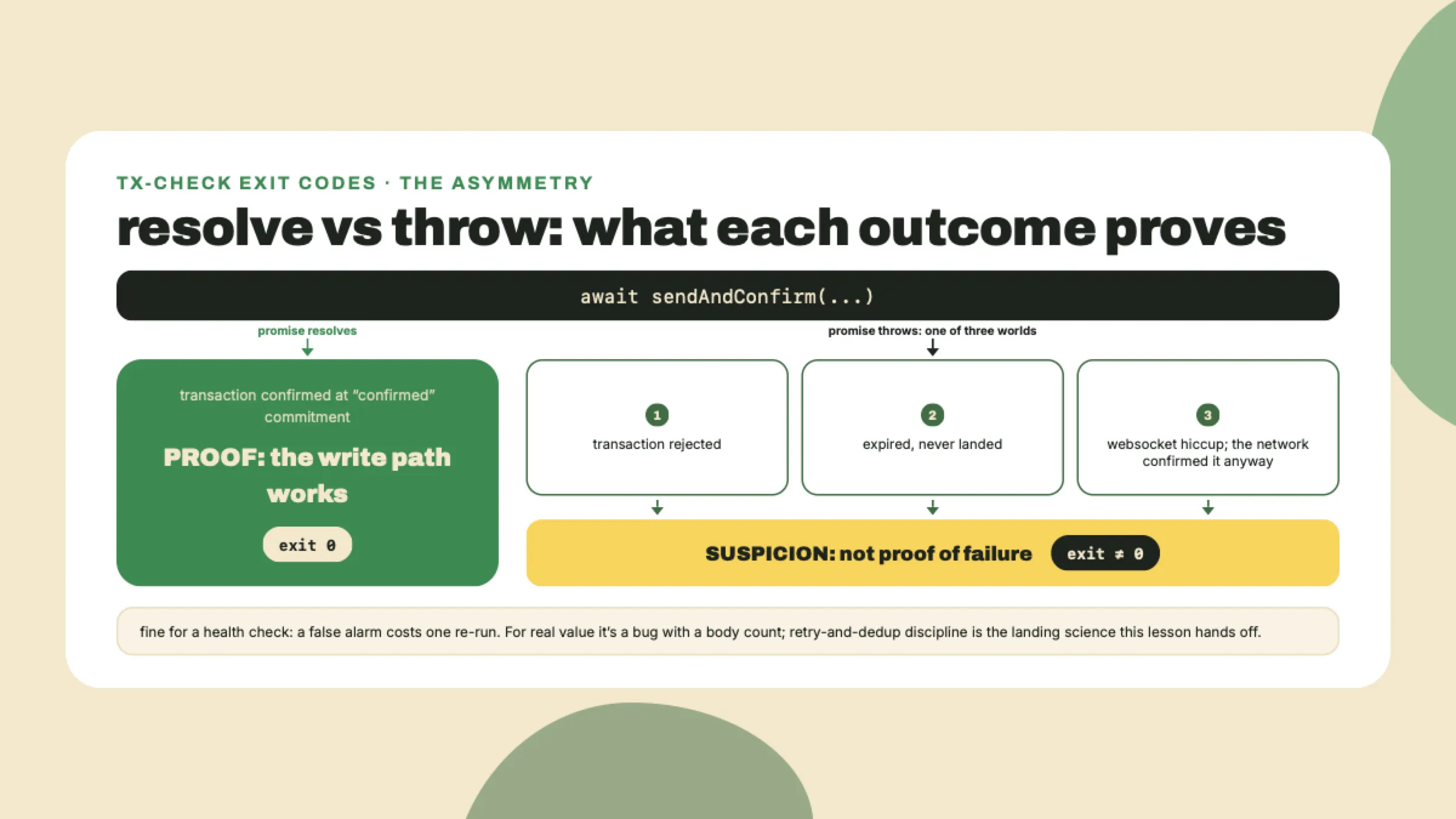 A resolved send proves confirmation while a throw fans out into rejection, expiry, or a mere websocket hiccup, which is why a health check may raise false alarms.