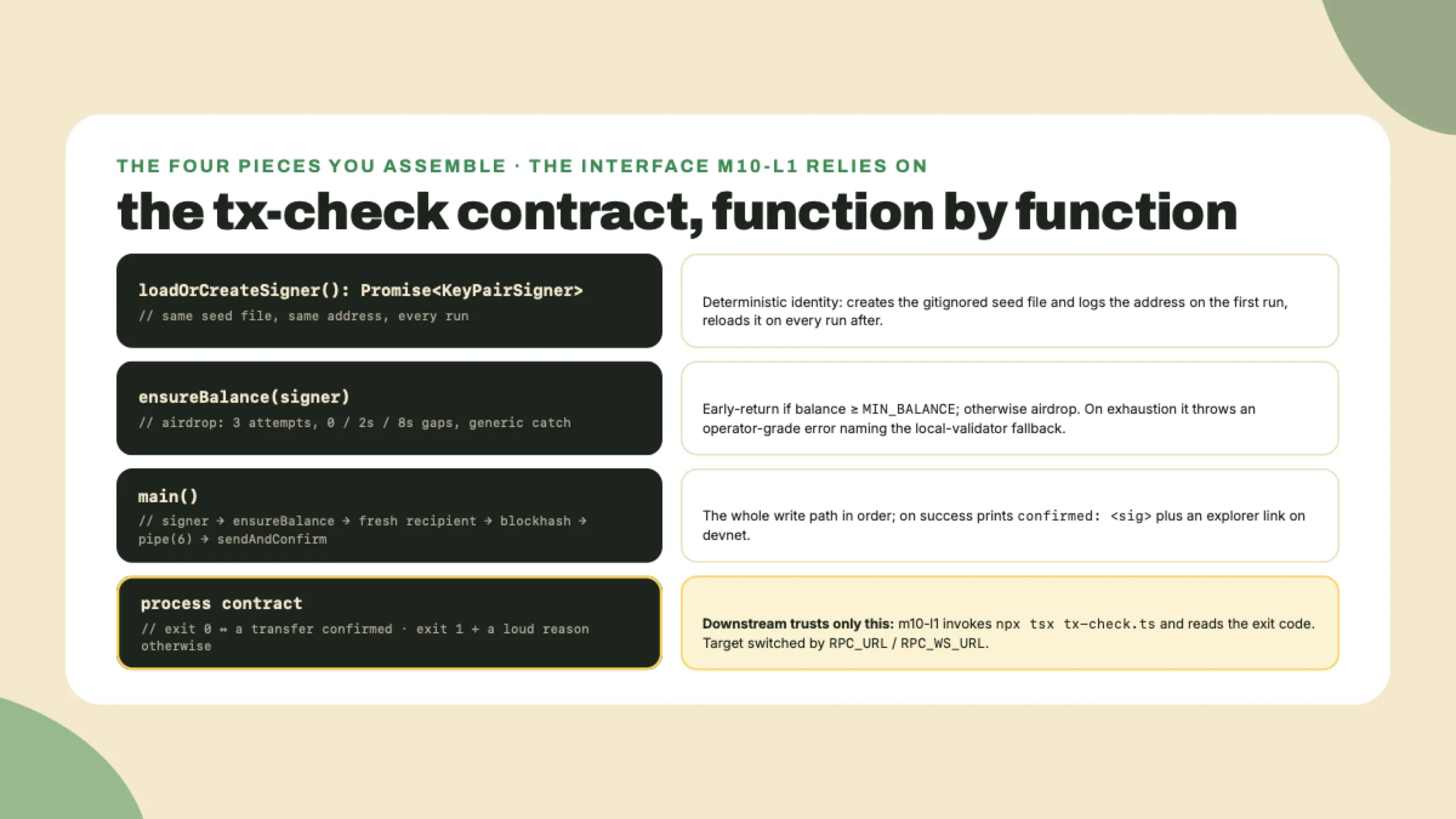 Four annotated blocks showing the signer loader, the budgeted airdrop with fallback, the six step pipe in main, and the exit code contract downstream lessons depend on.