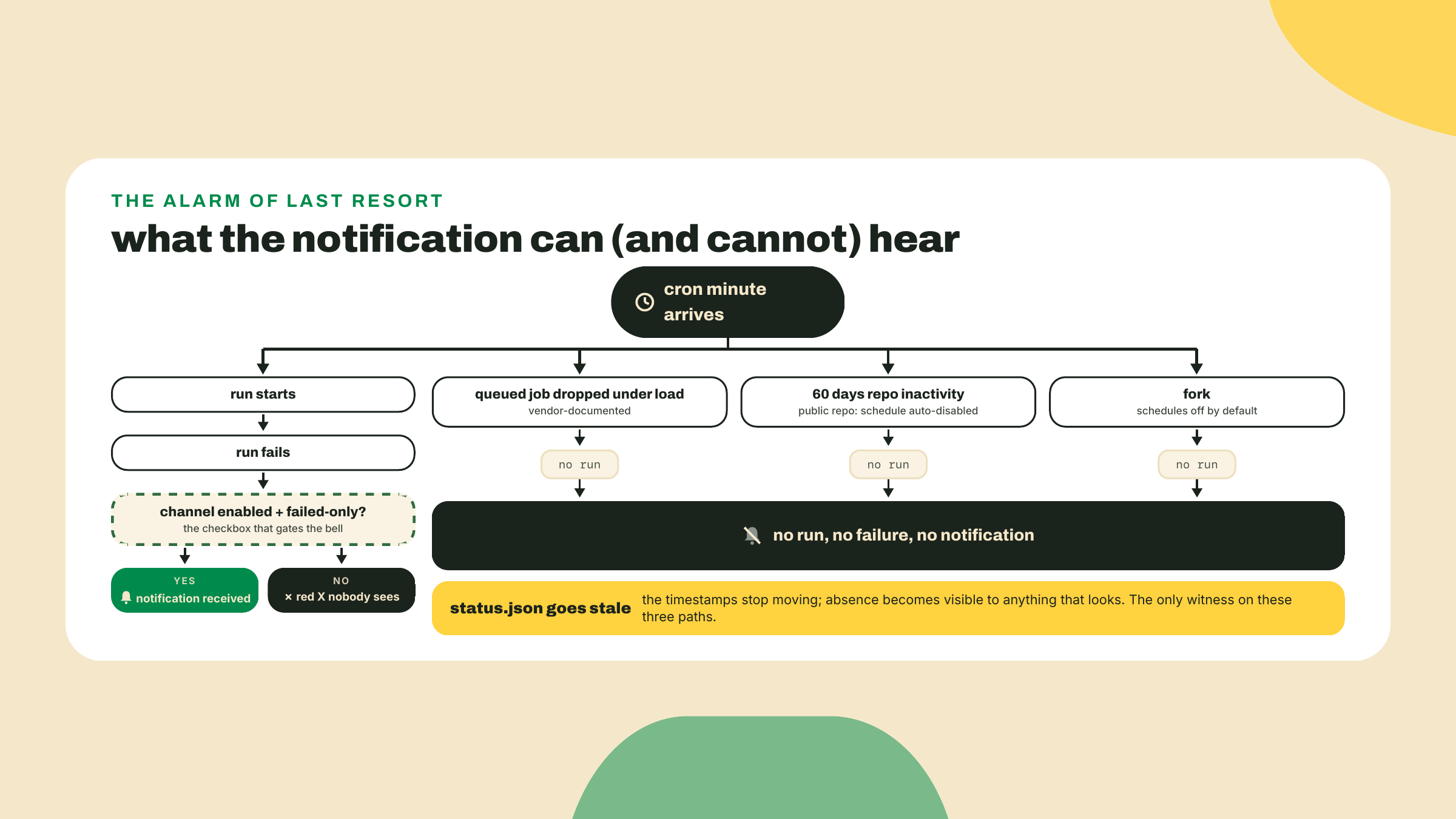 A failing run can ring the notification bell only if the channel is enabled, while dropped, auto disabled, or forked schedules stay silent and only stale timestamps reveal them.