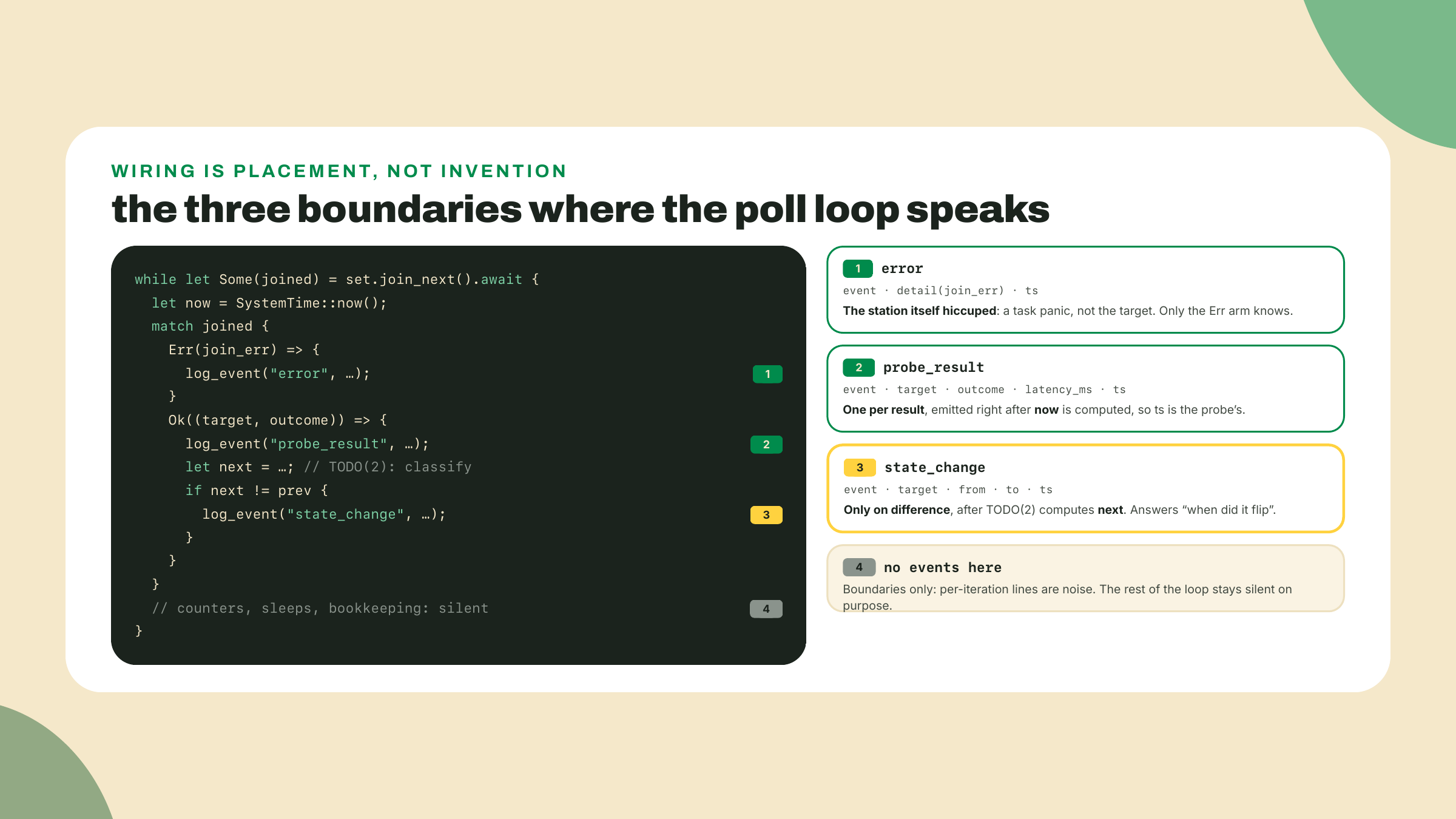 Three margin notes anchor the error, probe result, and state change emit points to their exact lines in the poller's drain loop.