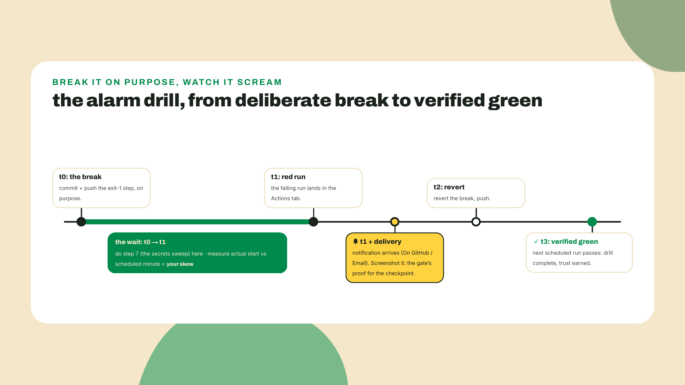 A timeline runs from a deliberate breaking commit through a waited scheduled failure and its notification to a reverted fix and a verified green run.