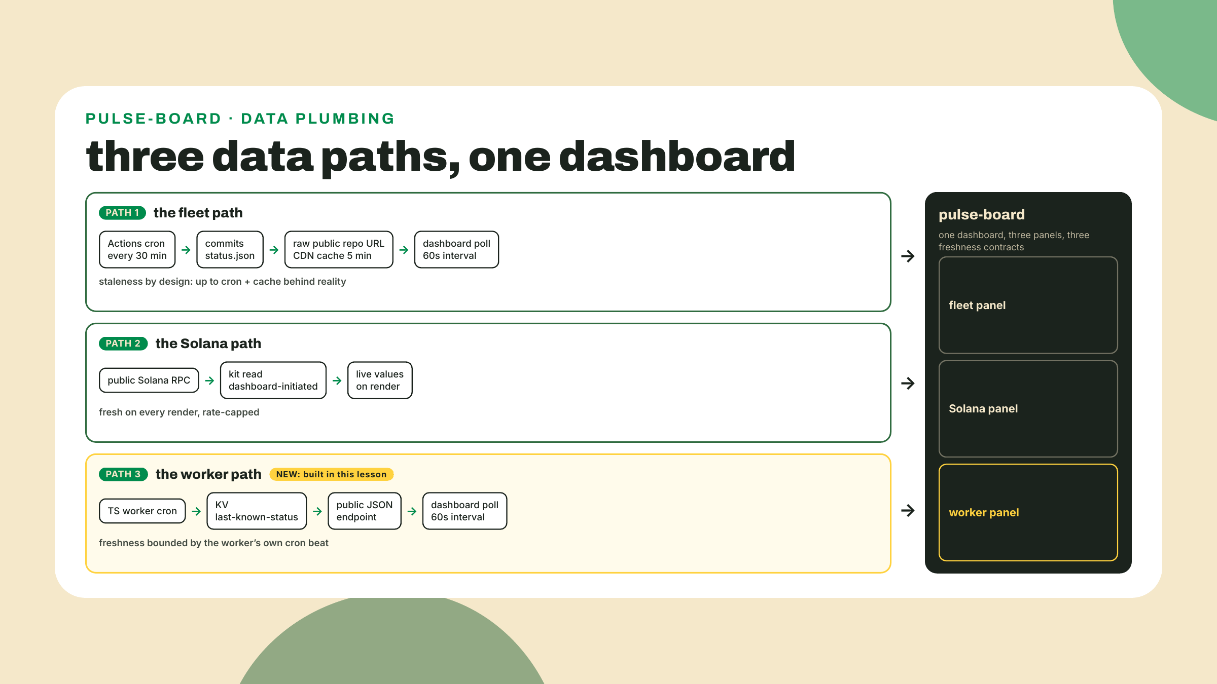 Three lanes carry fleet data, live chain reads, and worker status into a single dashboard, each lane annotated with its own freshness delay.