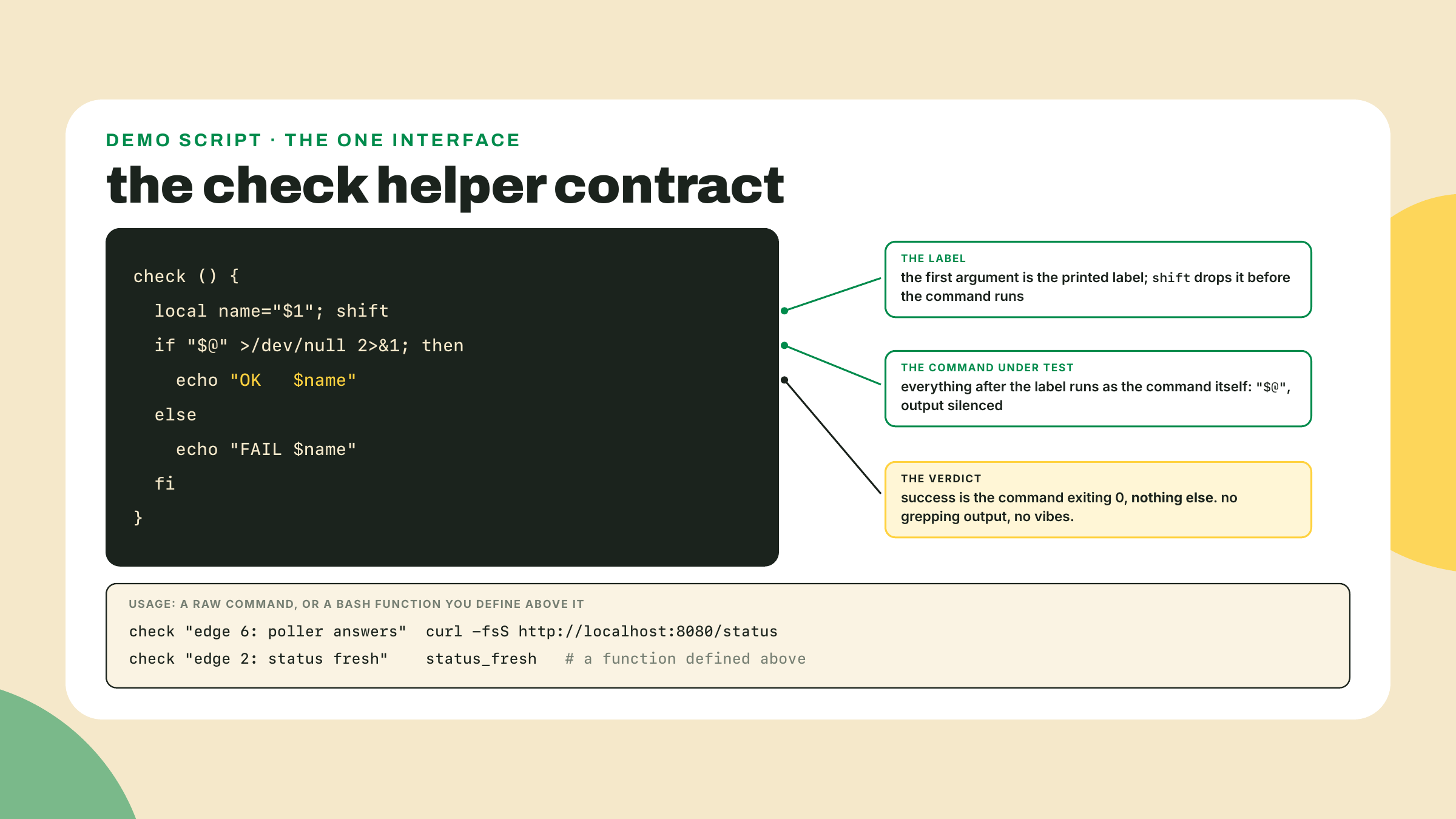 A small bash helper function annotated to show that each check is a label plus any command whose exit code decides the printed verdict.