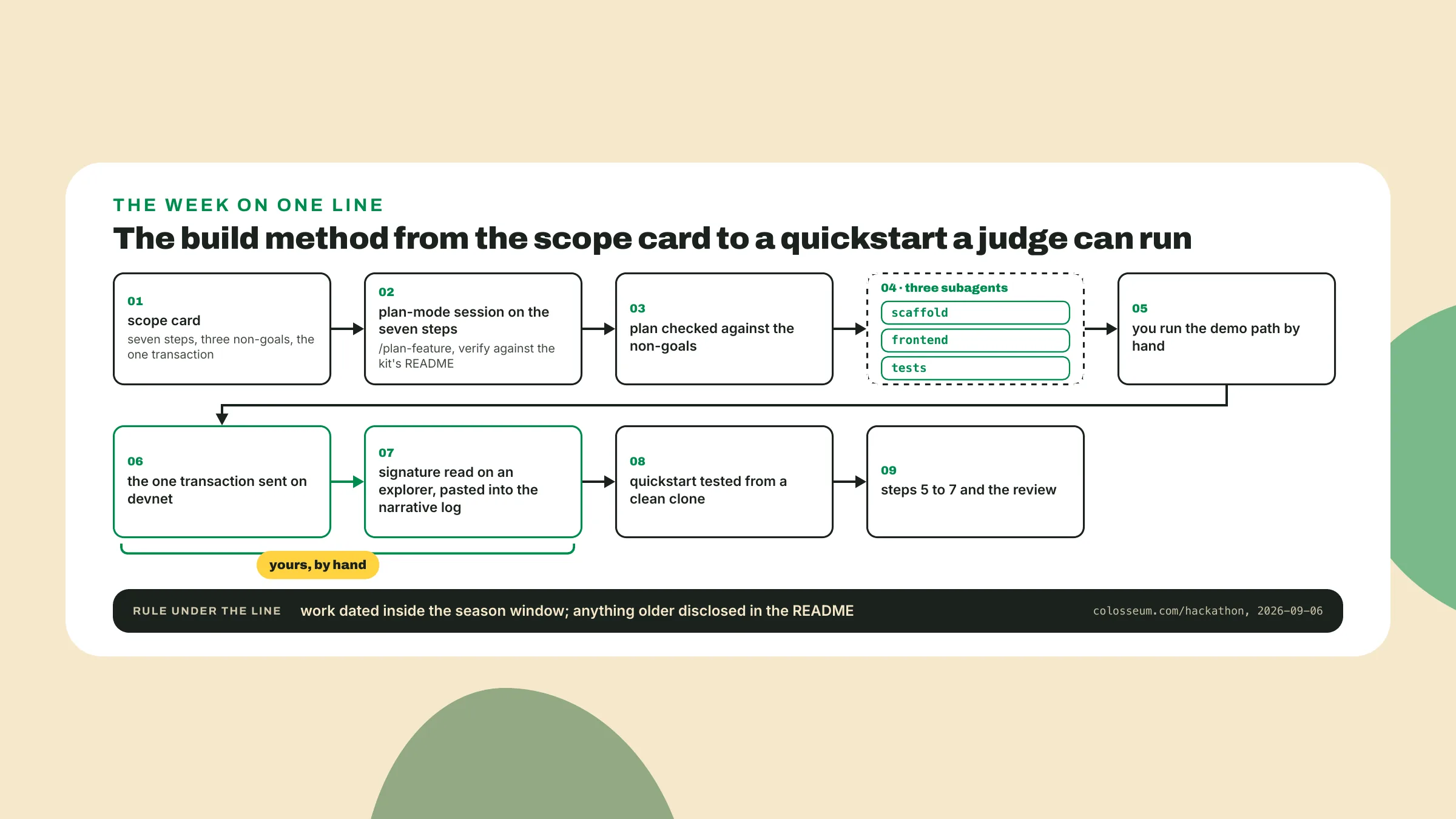 The week runs from the scope card through a plan-mode session and three subagents to a transaction you send and read by hand, then a clean-clone quickstart, with the season window rule underneath.