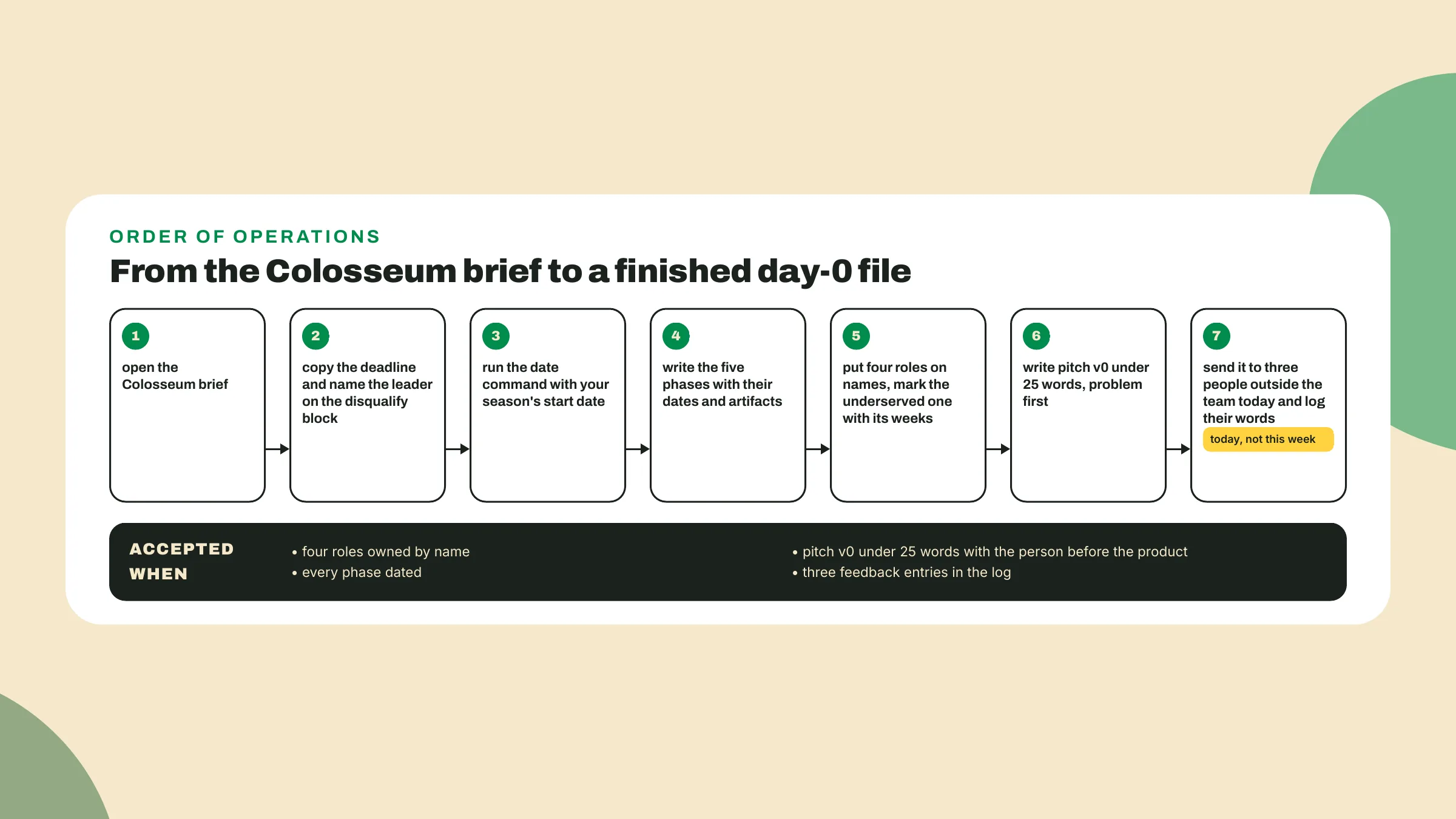 A day-0 file is built by copying the deadline and leader from the brief, deriving the phase dates, naming four roles, writing pitch v0 and logging three outside reactions.