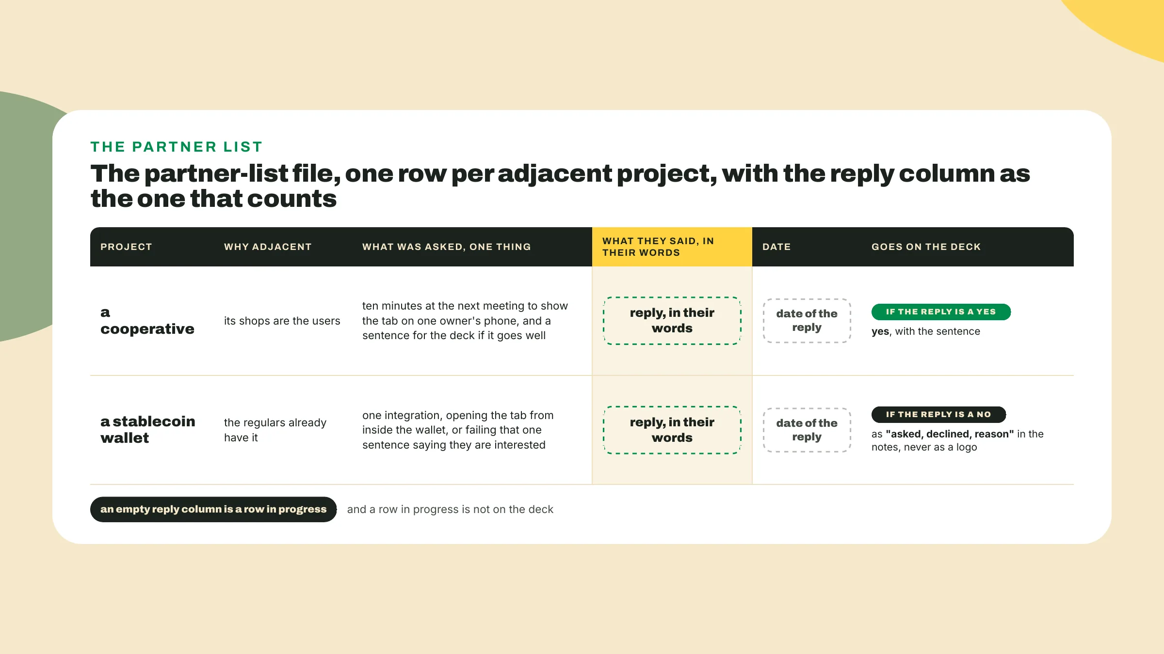 Each adjacent project gets one ask with a fallback, a yes becomes a deck sentence, a no becomes a dated note, and silence stays off the deck.