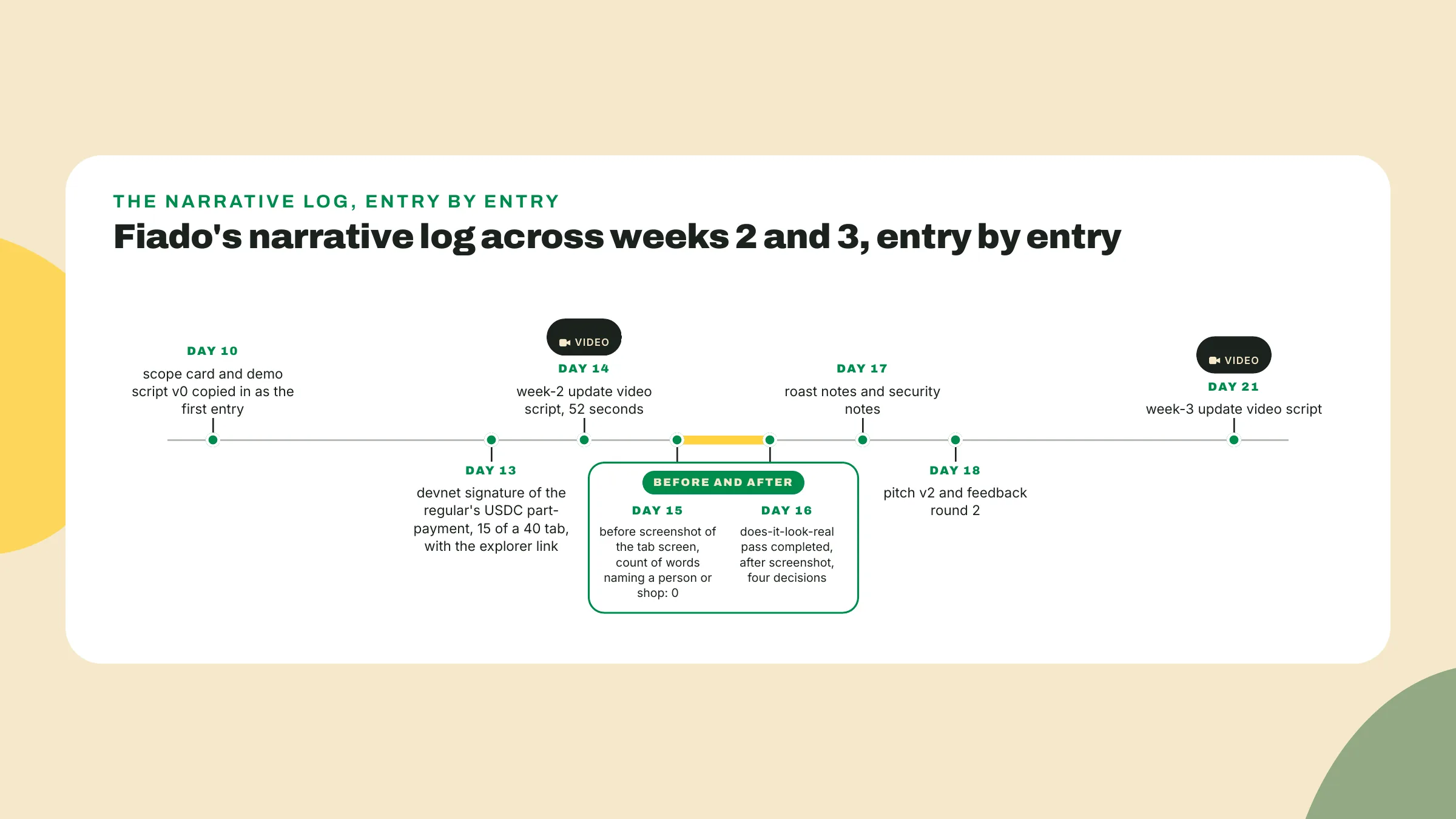 Fiado's log gains an entry each day something changed between day 10 and day 21, with the before and after screenshots one day apart and a video script each week.