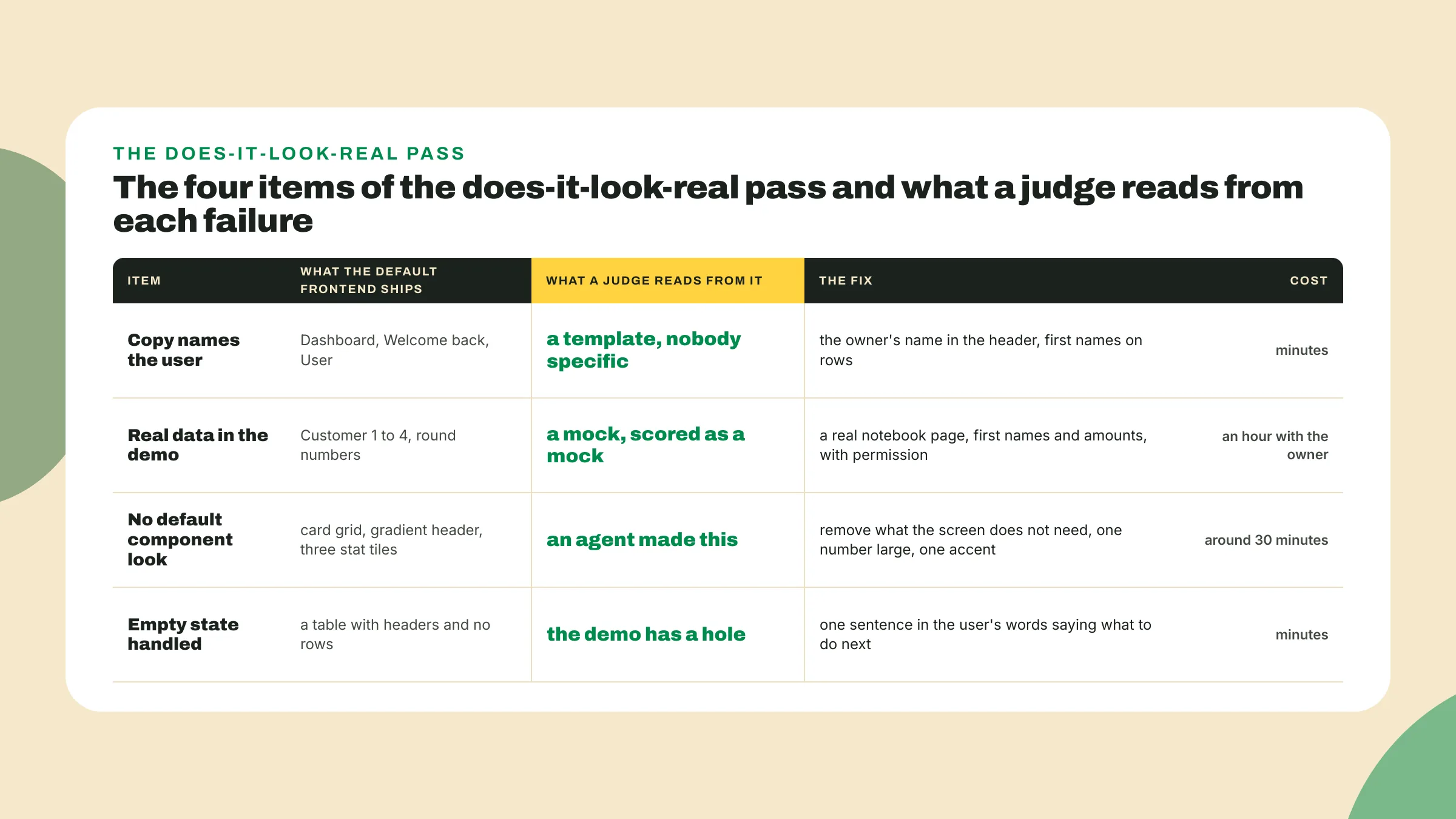 Each pass item names what the default frontend ships, what a judge reads from it, the fix, and a cost of minutes for three items and an hour for the real data.