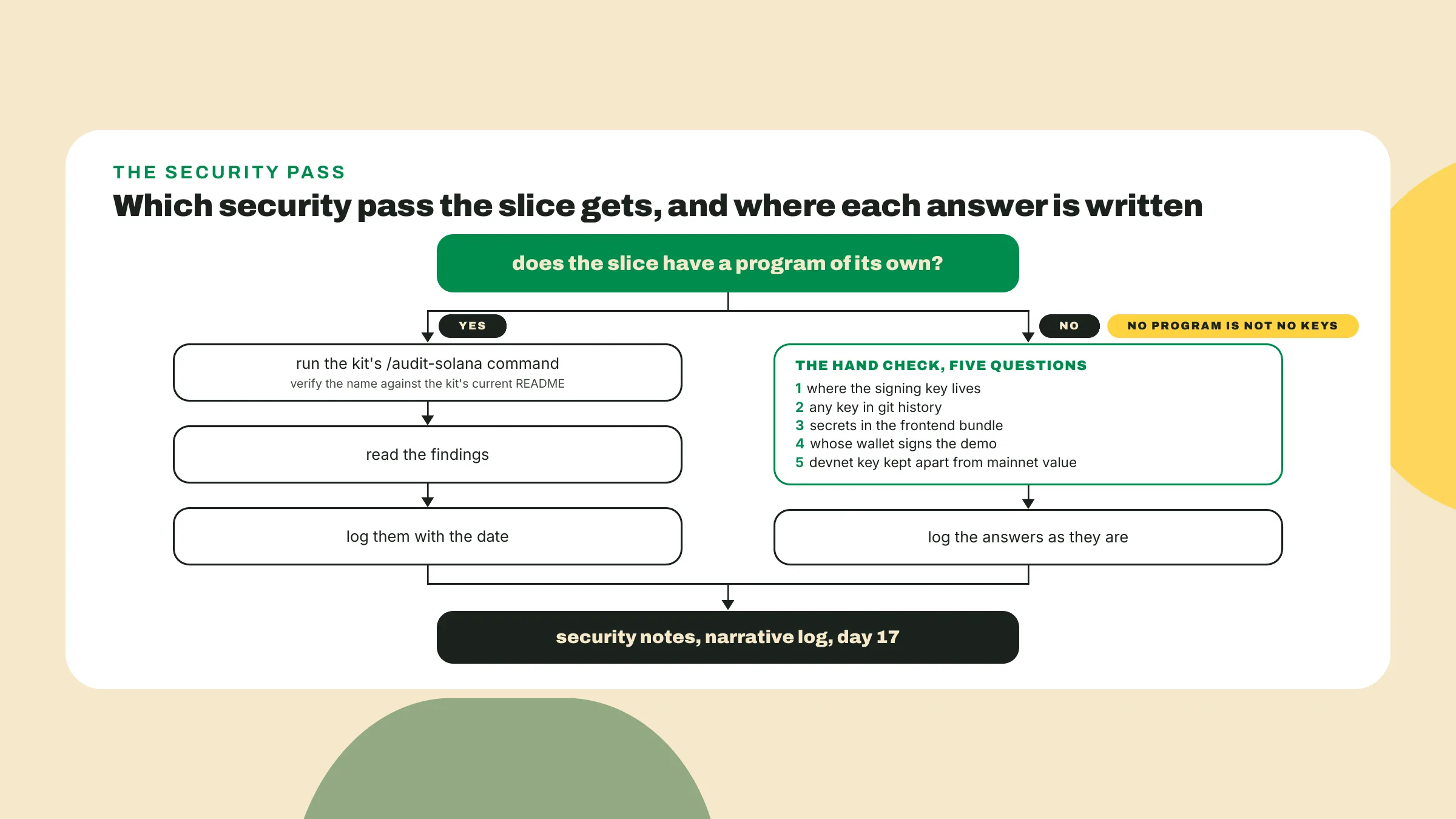 A slice with a program runs the kit's audit command, a slice without one answers five key-handling questions by hand, and both log their findings on day 17.