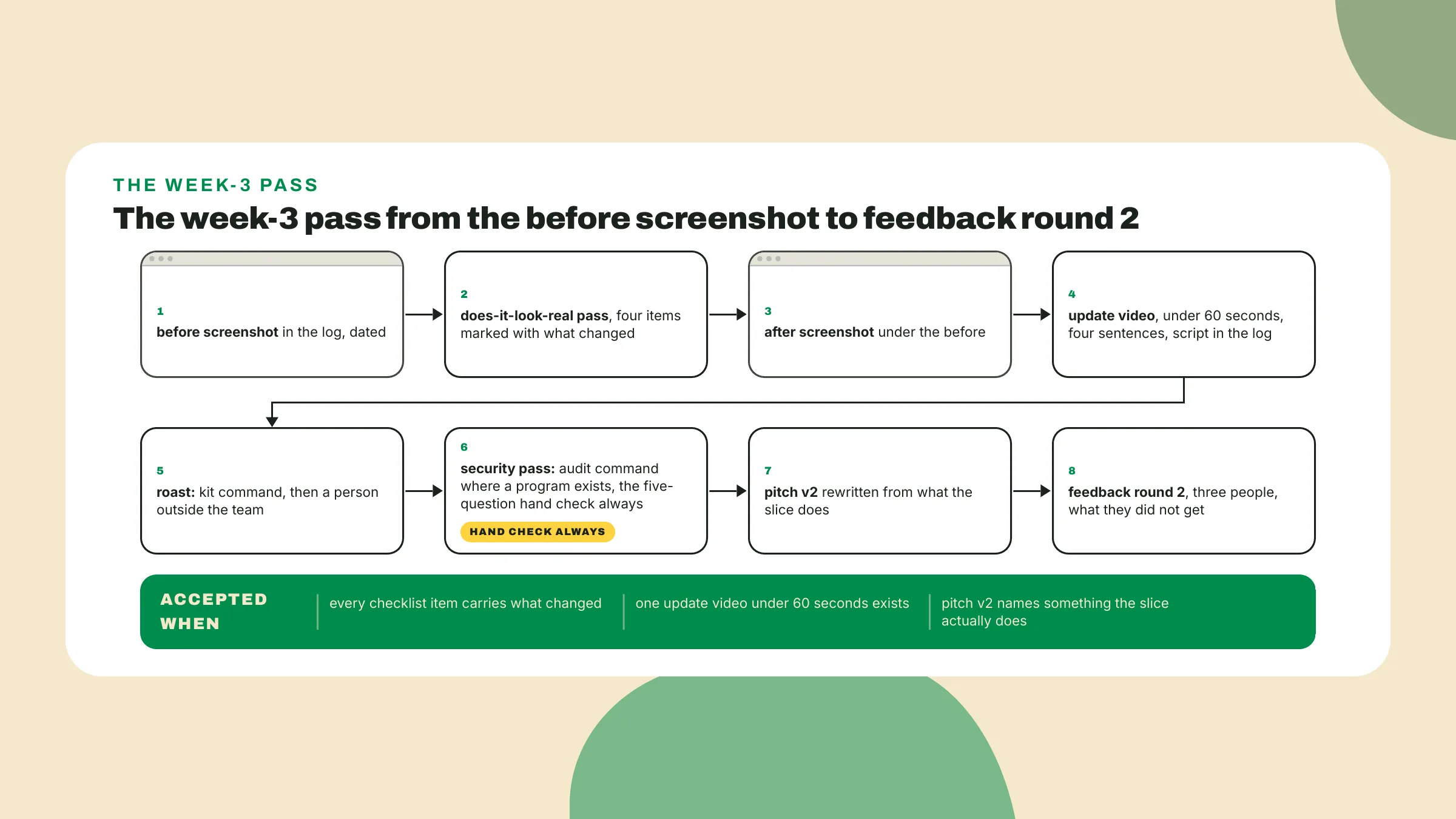 The week-3 pass runs from a dated before screenshot through the checklist, an update video, a roast, a security pass and pitch v2 to a three-person feedback round.