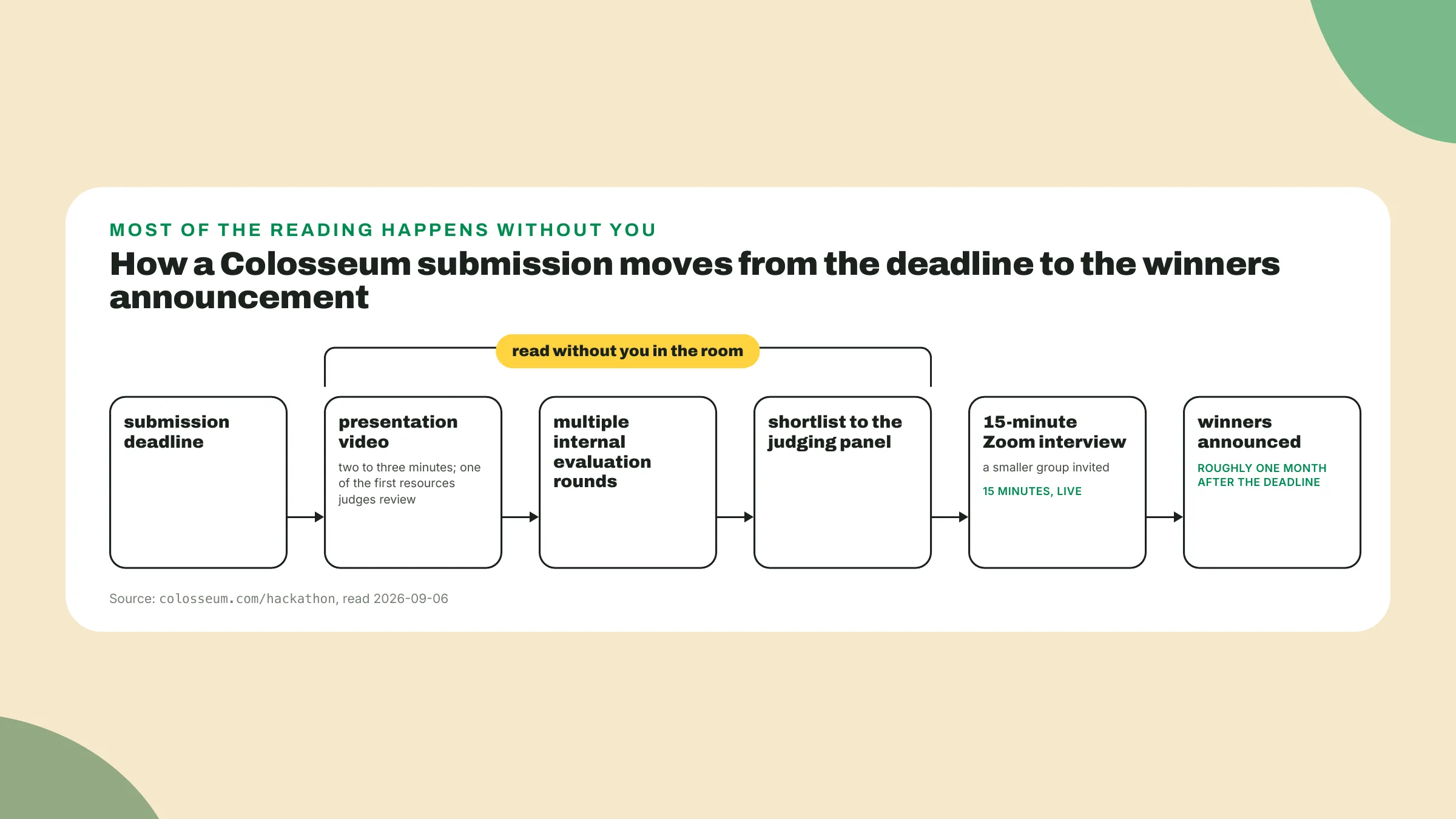 The seven Colosseum factors sort into four questions, with Traction feeding two of them as evidence and Viability and Traction marked as the startup competition's additions.