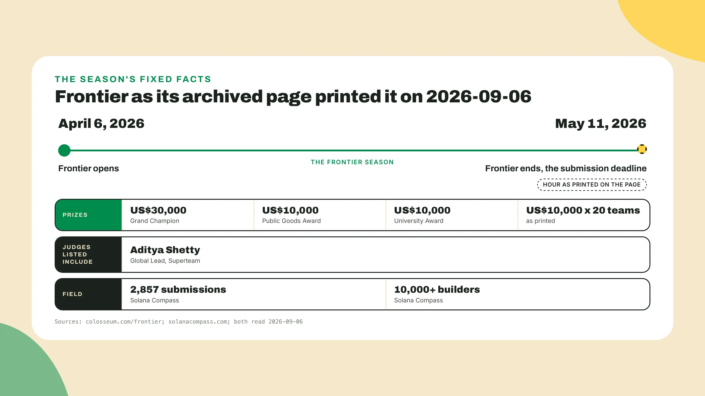 Frontier ran from April 6 to May 11, 2026, paid a US$30,000 champion, two US$10,000 awards and twenty US$10,000 teams, listed a Superteam judge, and drew 2,857 submissions.