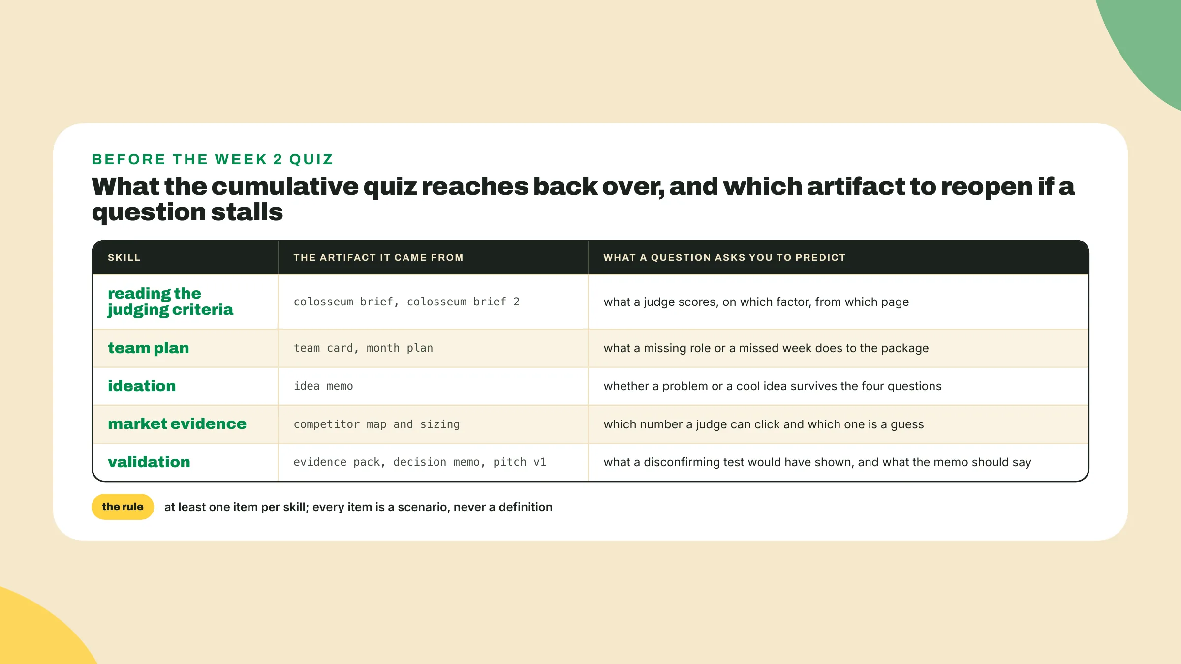 The cumulative quiz covers reading the judging criteria, team plan, ideation, market evidence and validation, each row naming the artifact to reopen and what its question asks you to predict.