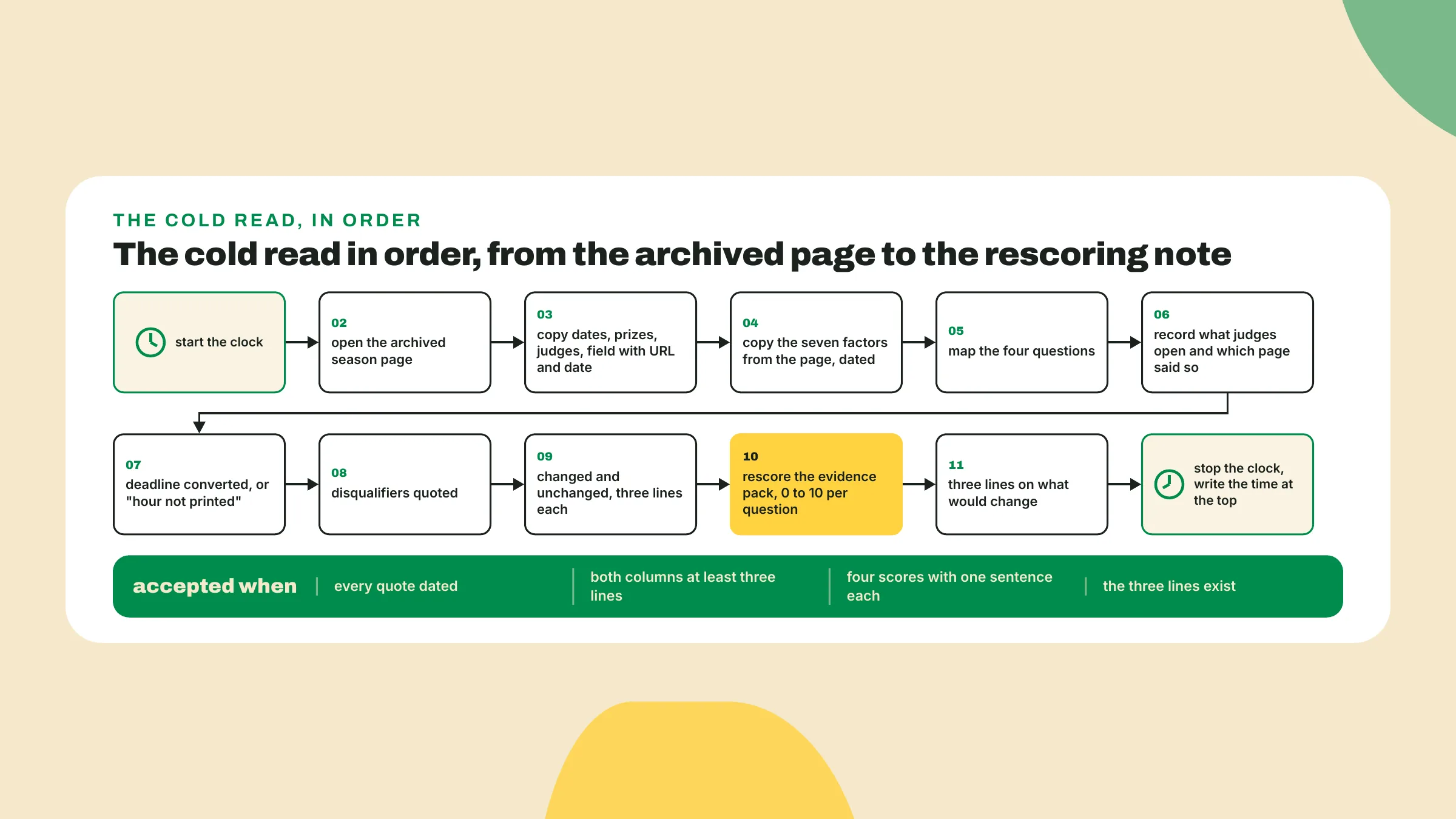 The cold read runs from starting the clock, through copying and mapping the archived page, to the changed and unchanged note, the rescoring, and stopping the clock.