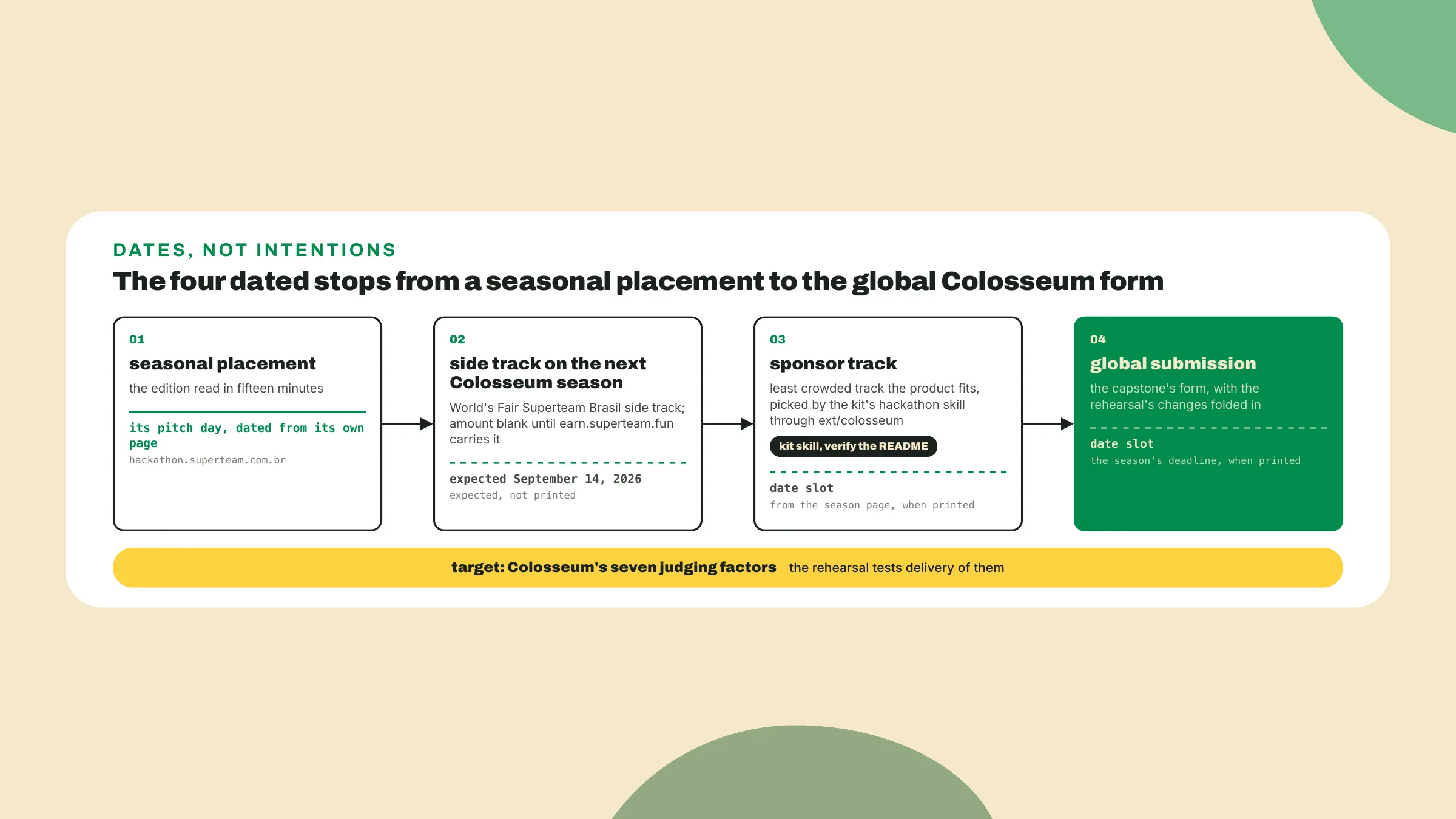 The path runs from a dated seasonal placement to an expected side track, a least crowded sponsor track chosen by the kit, and the global Colosseum submission.