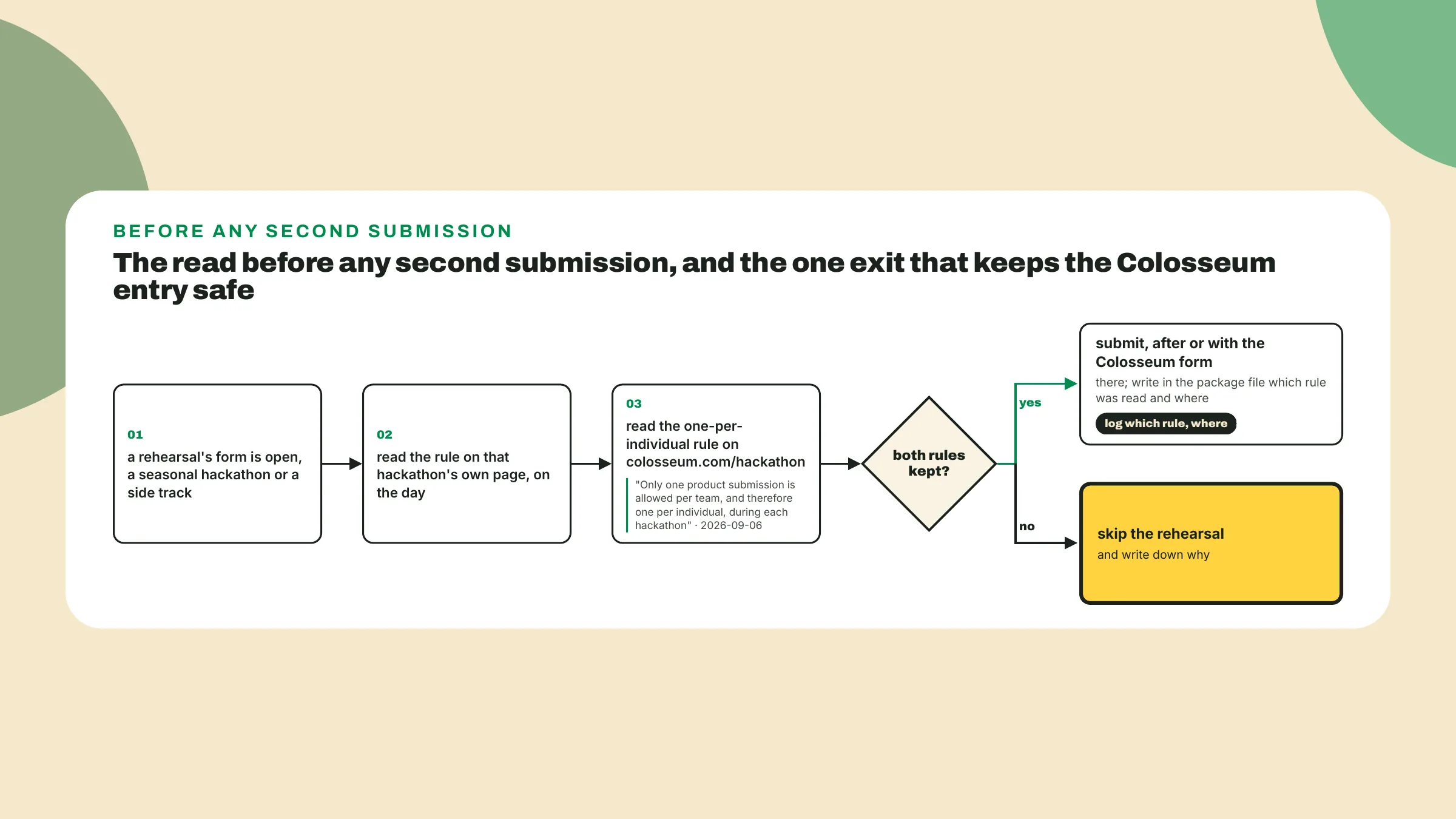 Before a second submission the team reads that hackathon's rule and Colosseum's one-per-individual rule, submits only if both hold, and otherwise skips the rehearsal.