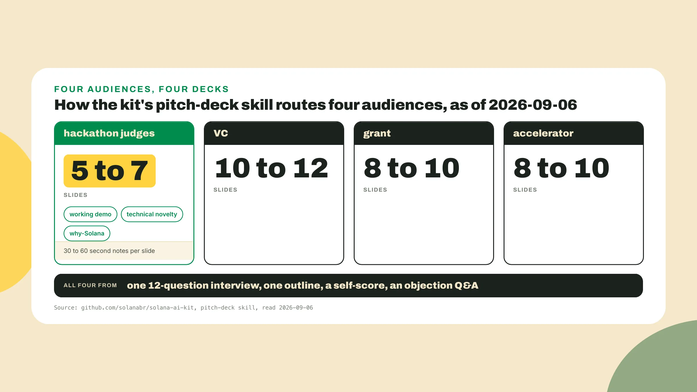 The kit routes hackathon judges to 5 to 7 slides with a demo, the novelty and why-Solana, while VC decks run 10 to 12 and grant or accelerator decks 8 to 10.