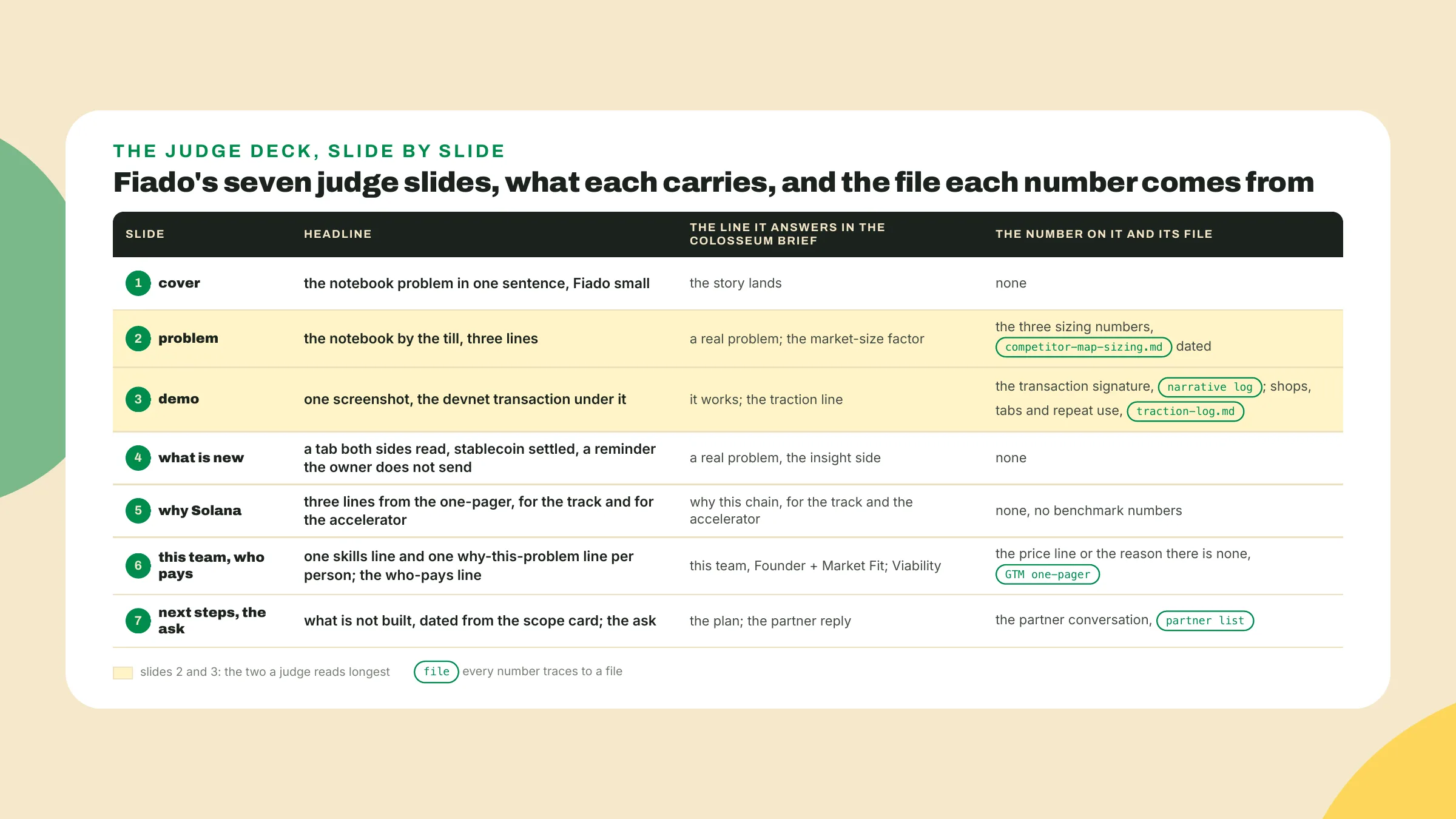Fiado's judge deck runs cover, problem, demo, novelty, why-Solana, team and next steps, and every number on it points to the sizing file, the narrative log or the one-pager.
