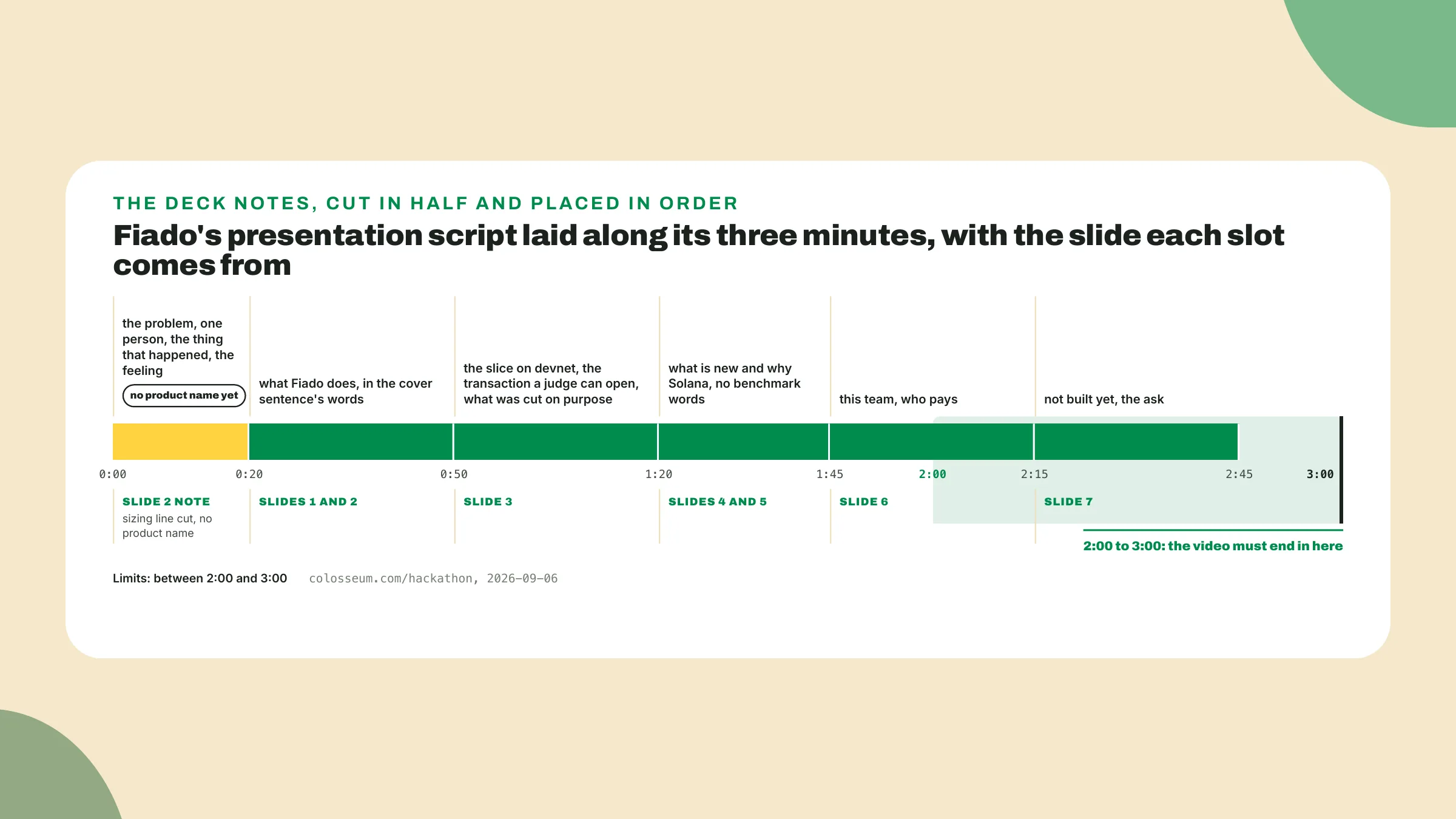 Fiado's presentation script runs six timed slots from the felt problem at 0:00 to the ask at 2:45, each cut from a deck slide, ending inside the two-to-three-minute window.