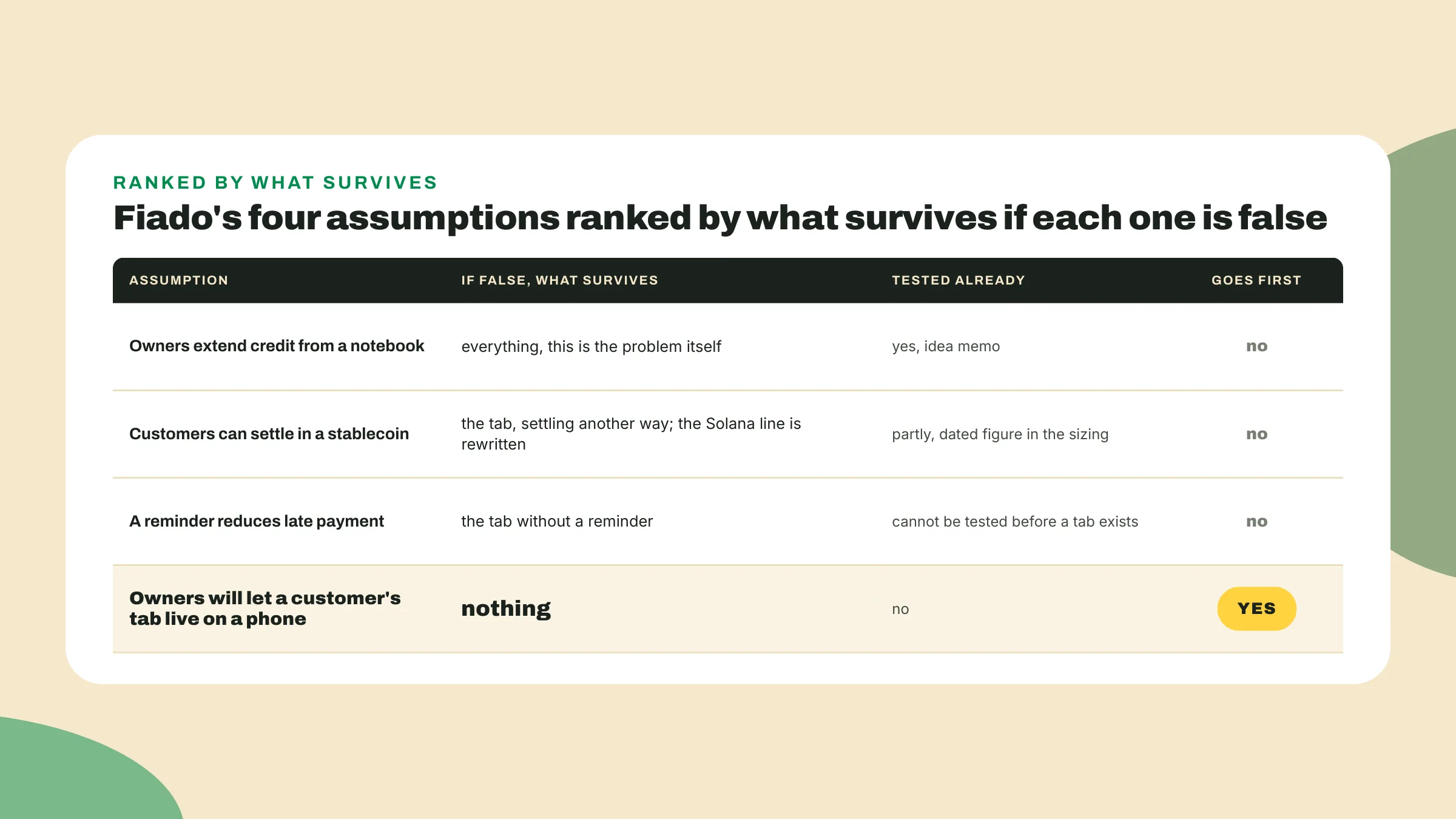 Of Fiado's four assumptions, only the belief that owners will let a tab live on a phone leaves nothing standing if false, so it is tested first.