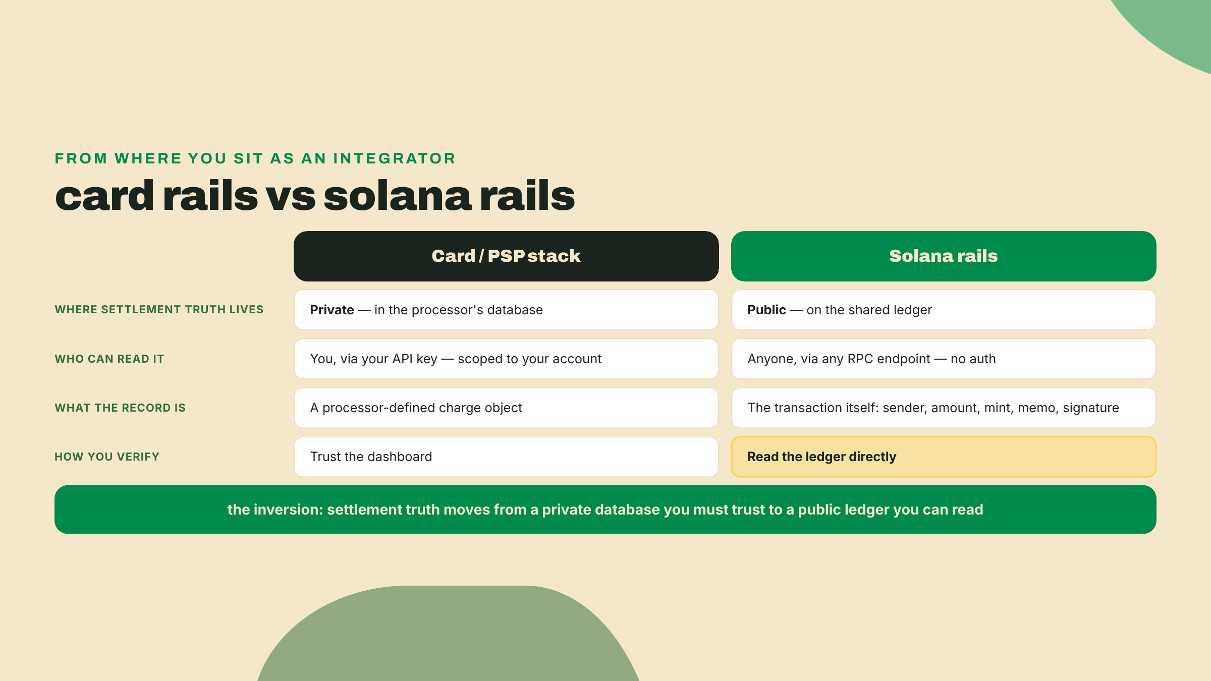 Side-by-side comparison showing card settlement records as private processor rows behind an API key, versus Solana settlement records as public ledger entries anyone can read over any RPC.
