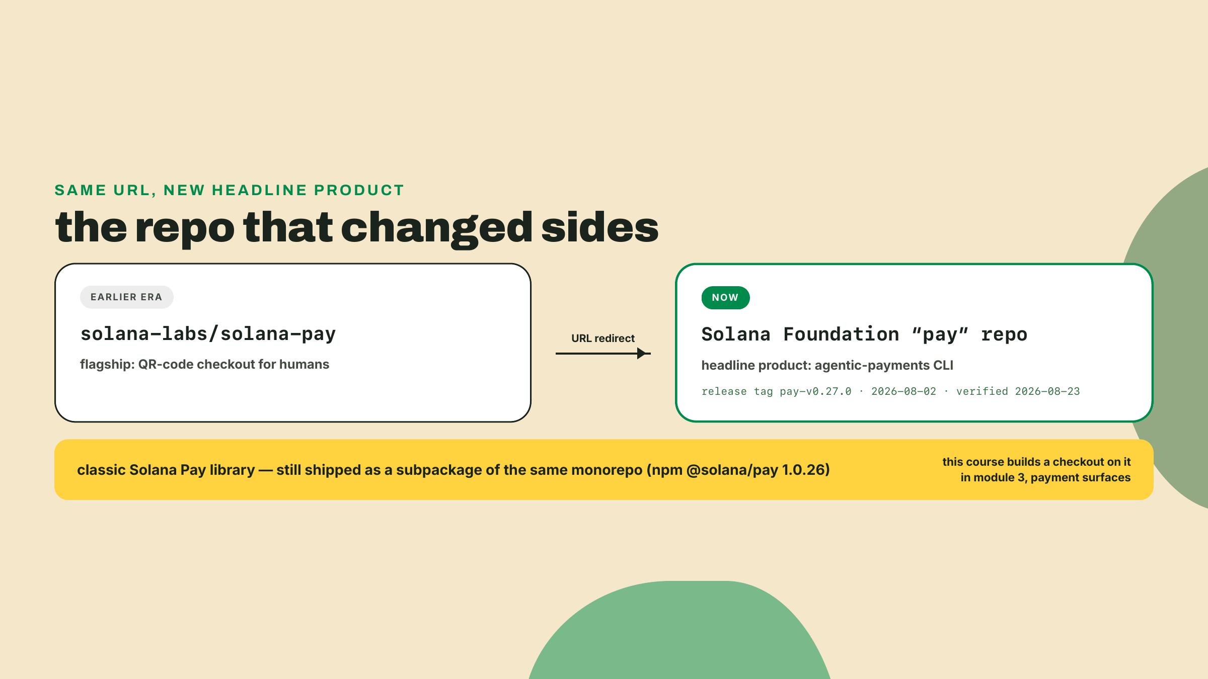 Timeline showing the canonical Solana Pay repo redirecting to the Foundation's pay repo whose headline is an agentic-payments CLI, while the classic QR checkout library continues as a subpackage throughout.
