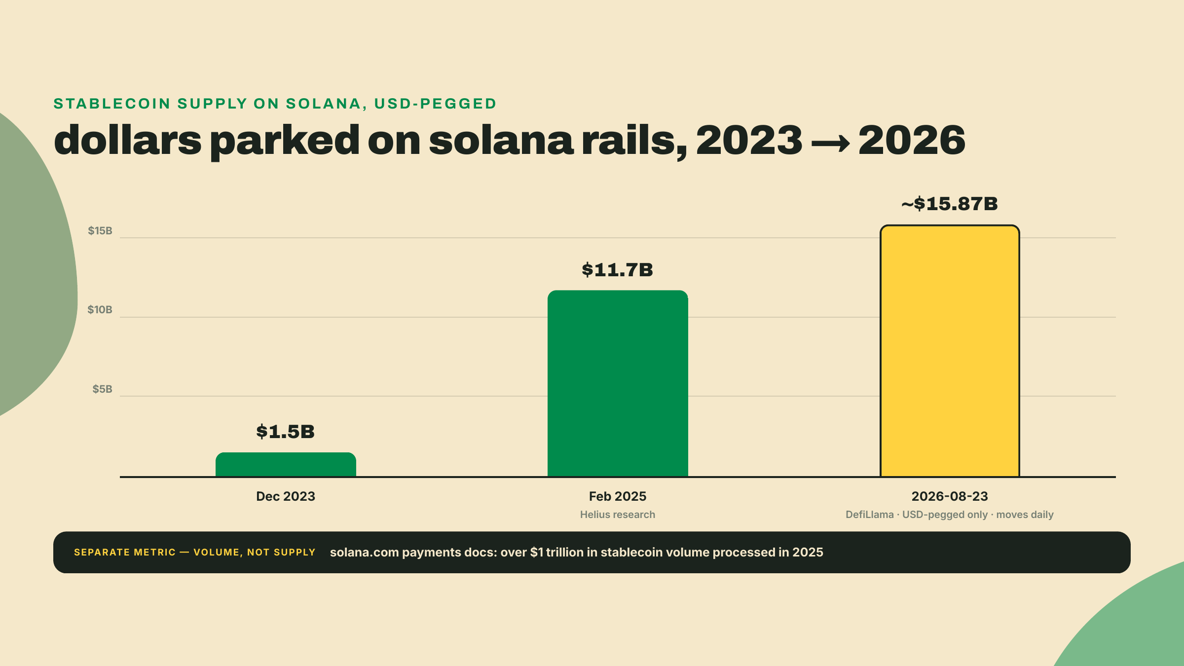 Chart of Solana stablecoin supply climbing from 1.5 billion dollars in December 2023 to 11.7 billion in February 2025 and roughly 15.87 billion in August 2026.