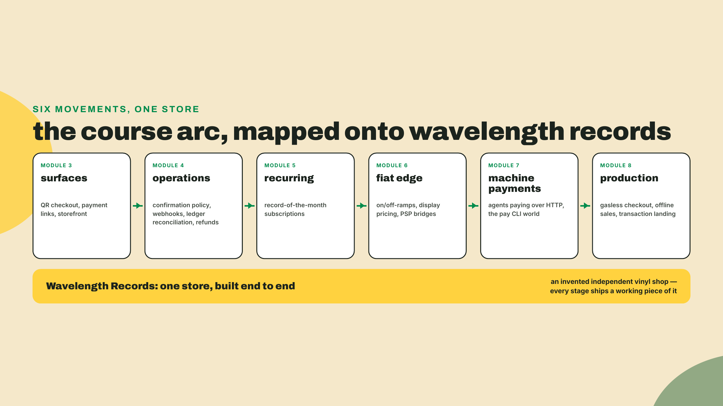Six-stage course map from payment surfaces through operations, recurring revenue, the fiat edge, machine payments, and production hardening, all anchored to building the Wavelength Records store end to end.