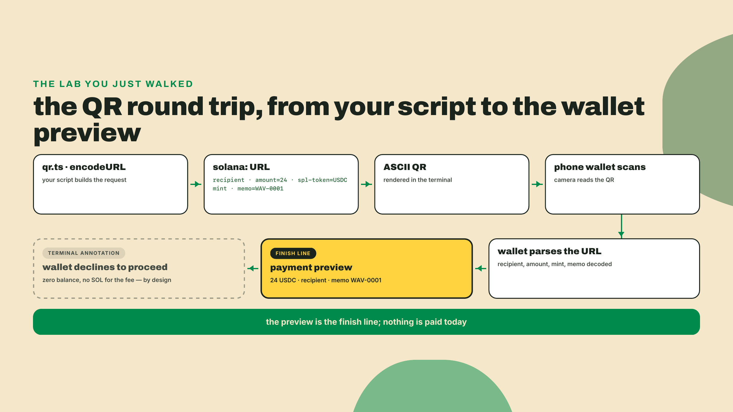 Flow from the qr.ts script through the encoded URL and terminal QR to a phone wallet that parses it and previews a 24 USDC payment without paying.