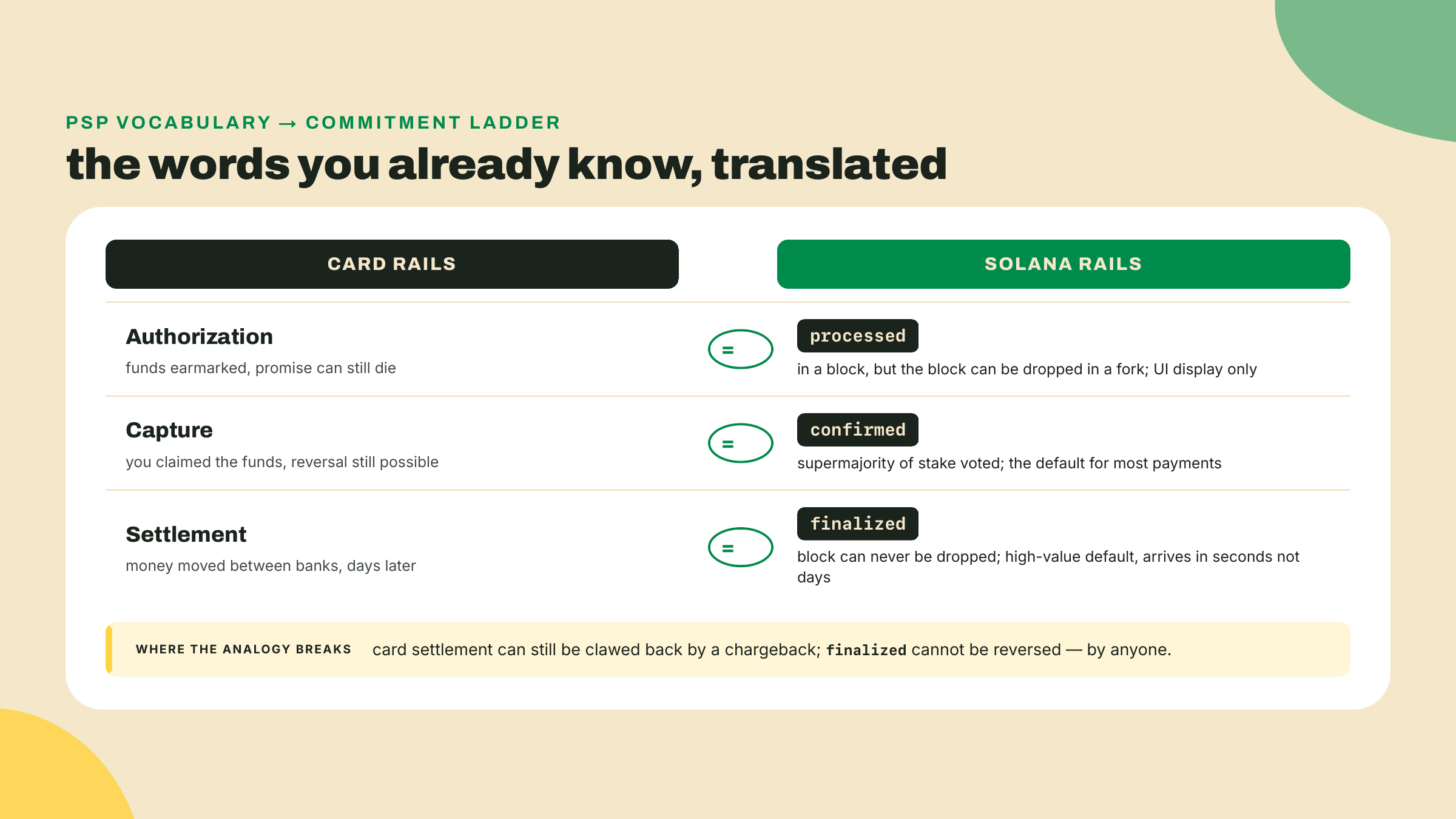 A translation table pairing authorization with processed, capture with confirmed, and settlement with finalized, footnoted that card settlement is reversible by chargeback while finalized is not.