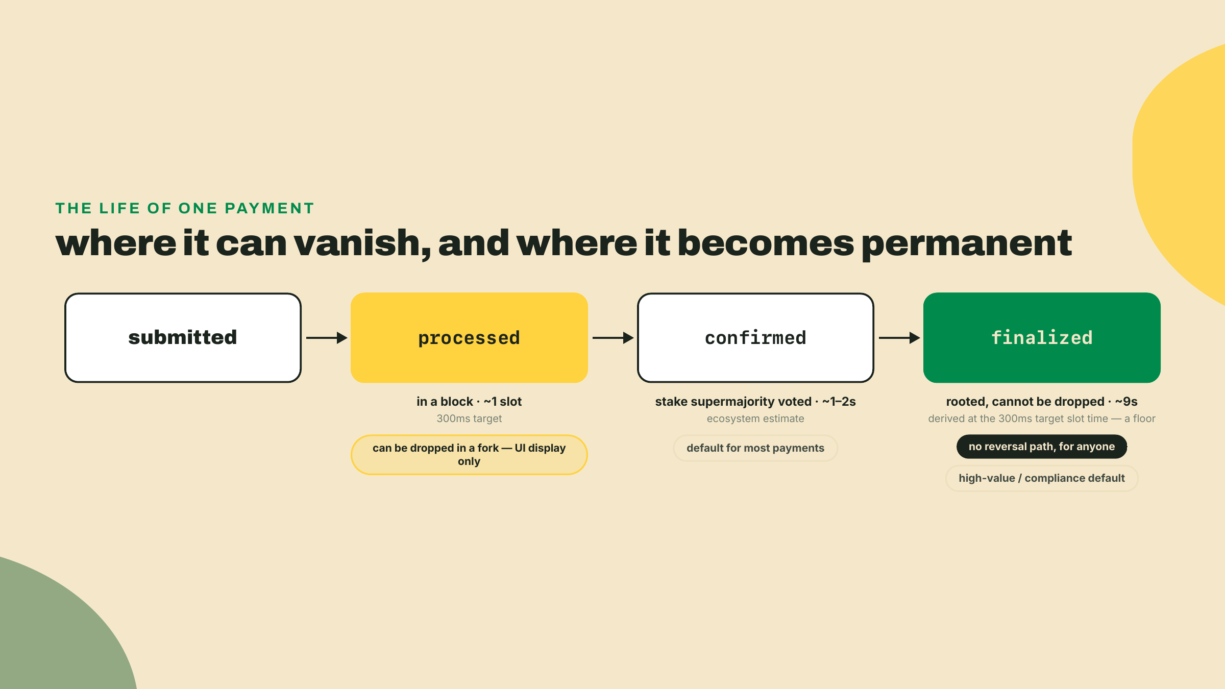 A payment moves from submitted to processed in one 300ms slot, to confirmed in one to two seconds, then to irreversible finalized in about nine seconds.
