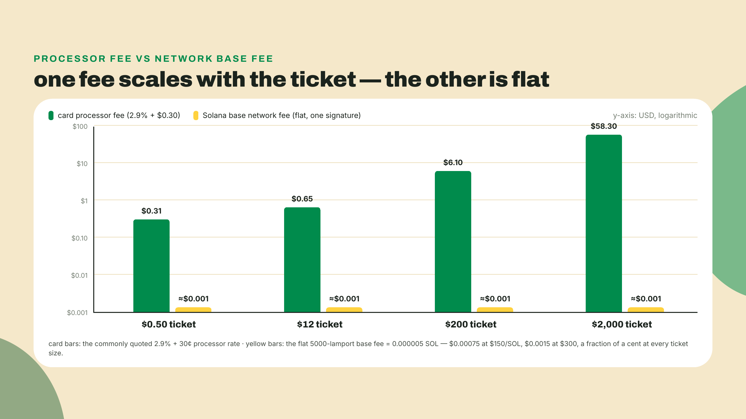 A log-scale bar chart of card fees climbing from 31 cents to 58 dollars across four ticket sizes, while the Solana base fee stays flat and sub-cent.