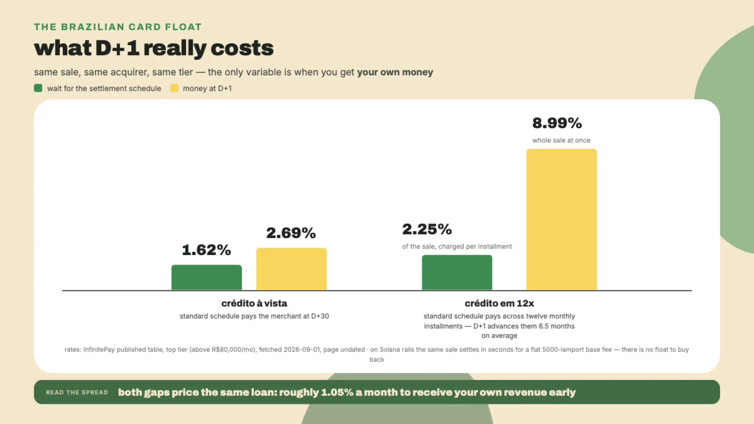 A grouped bar chart of InfinitePay's published top-tier rates: credit à vista at 1.62 percent on the standard schedule against 2.69 percent at D+1, a 12x sale at 2.25 percent per installment against 8.99 percent at D+1, and a takeaway band pricing both spreads at roughly 1.05 percent a month.