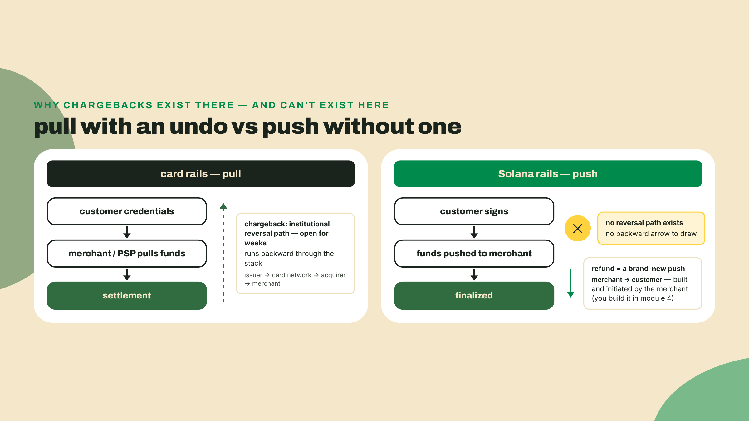 Card rails pull funds with a dashed chargeback arrow running backward for weeks; Solana pushes funds with no backward arrow, so a refund is a separate new payment.