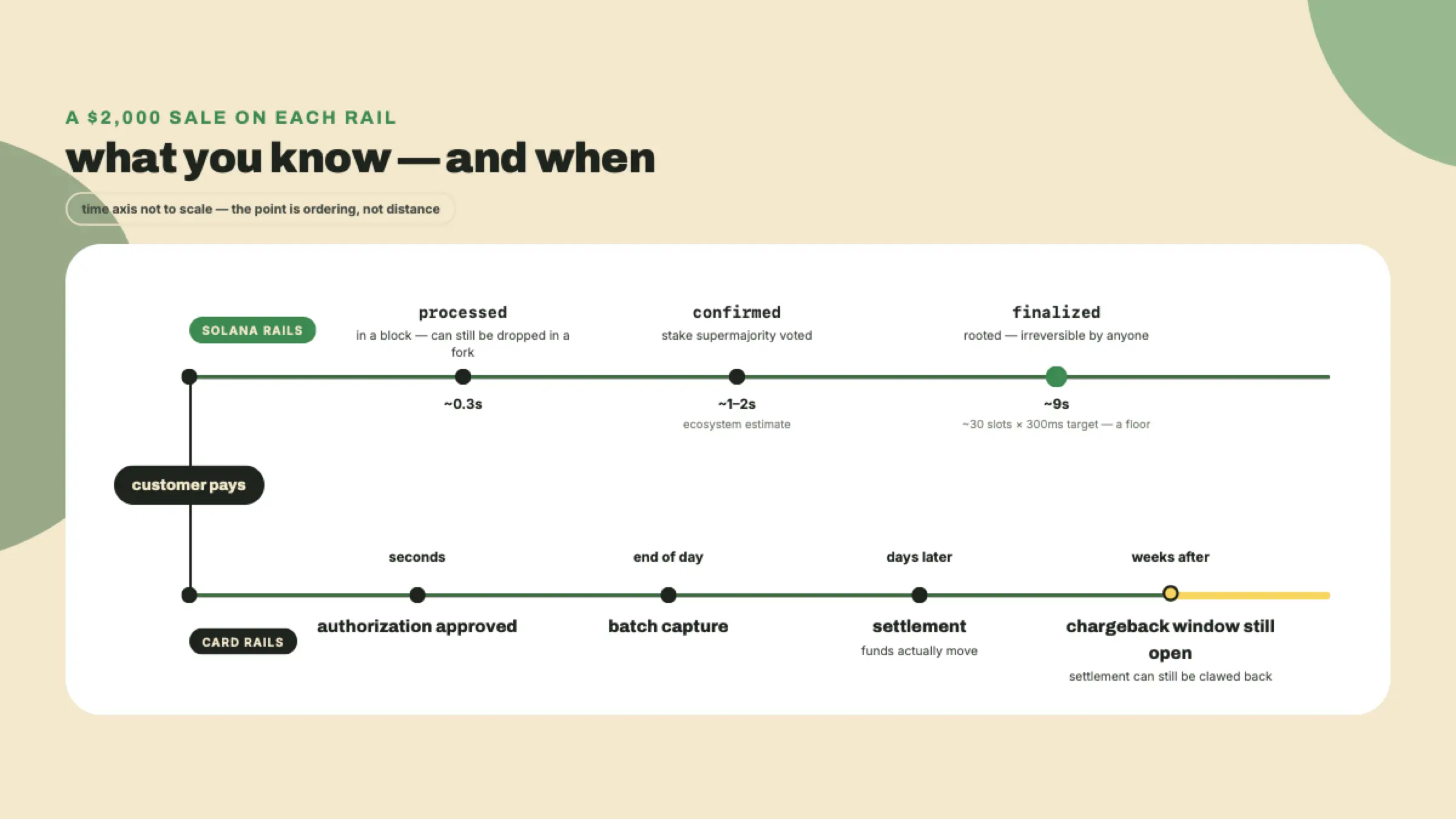 Parallel timelines of a 2,000-dollar sale: Solana reaches irreversible finality in about nine seconds, while card rails settle in days and leave the chargeback window open for weeks.