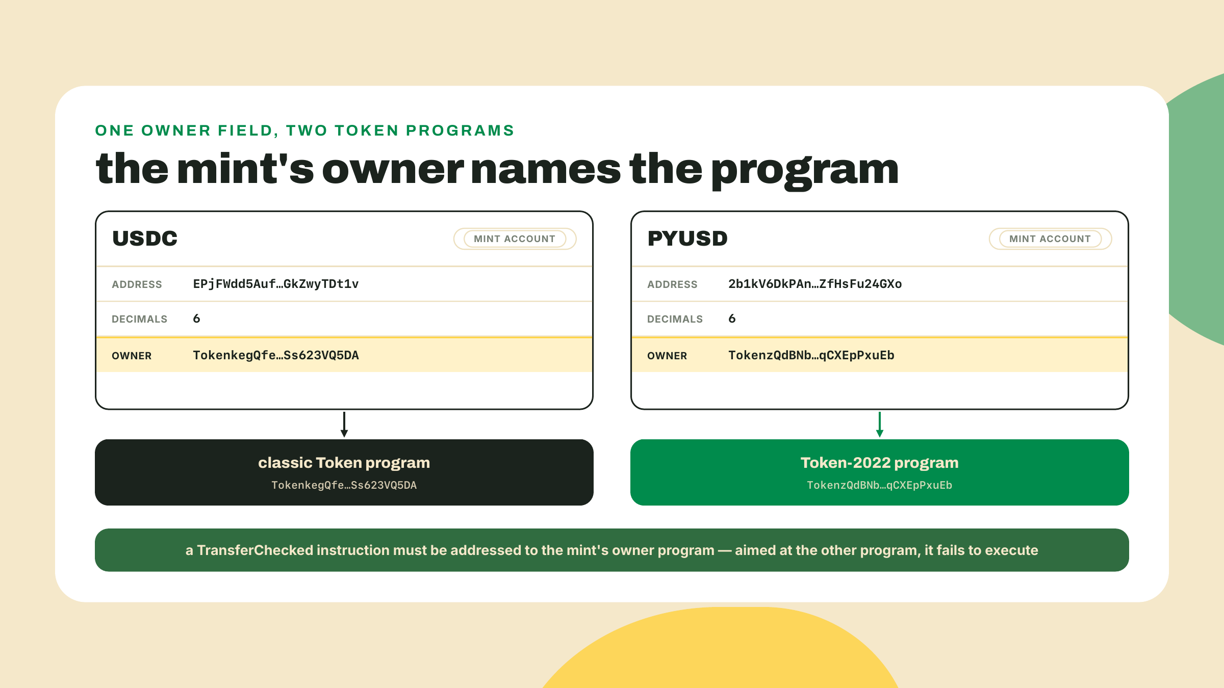 Two mint cards, USDC and PYUSD, each with an owner arrow to a different token program, above a rule that transfers must target the mint's owner.