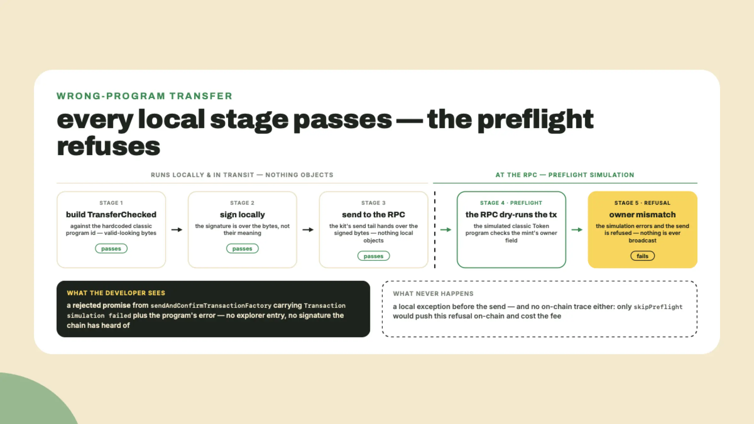 A wrong-program transfer builds and signs cleanly, then dies at the RPC's preflight simulation when the classic Token program finds an owner mismatch — refused before broadcast, no on-chain trace.