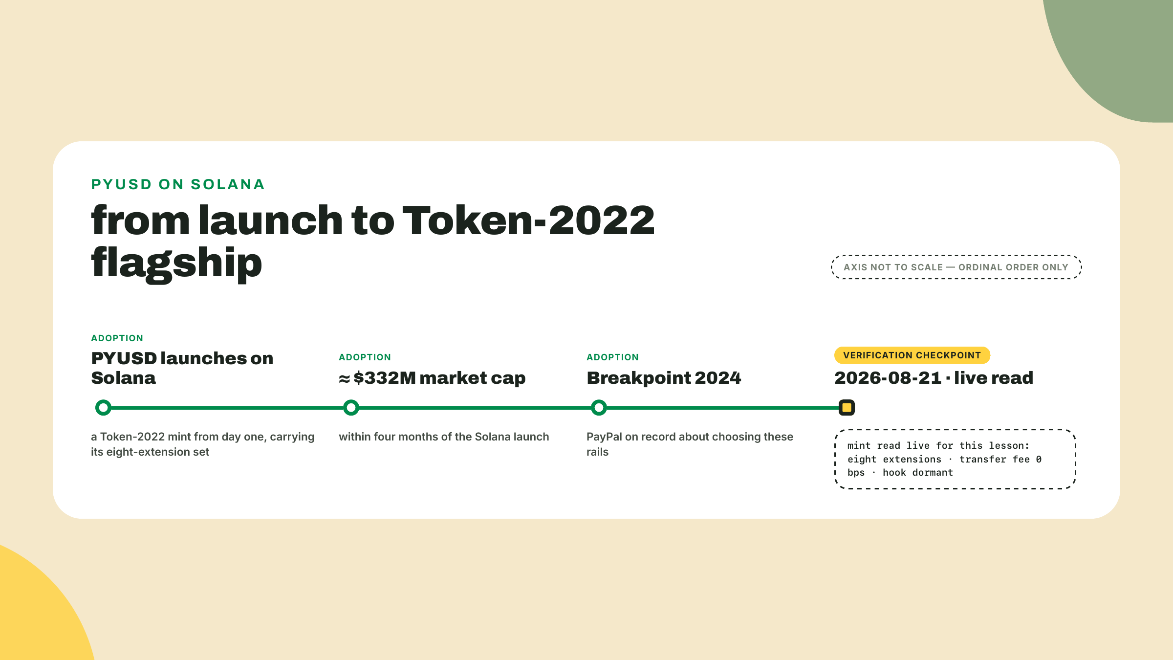 A four-point timeline from PYUSD's Solana launch, through roughly 332 million dollars of market cap and PayPal at Breakpoint 2024, to the live 2026 mint read.