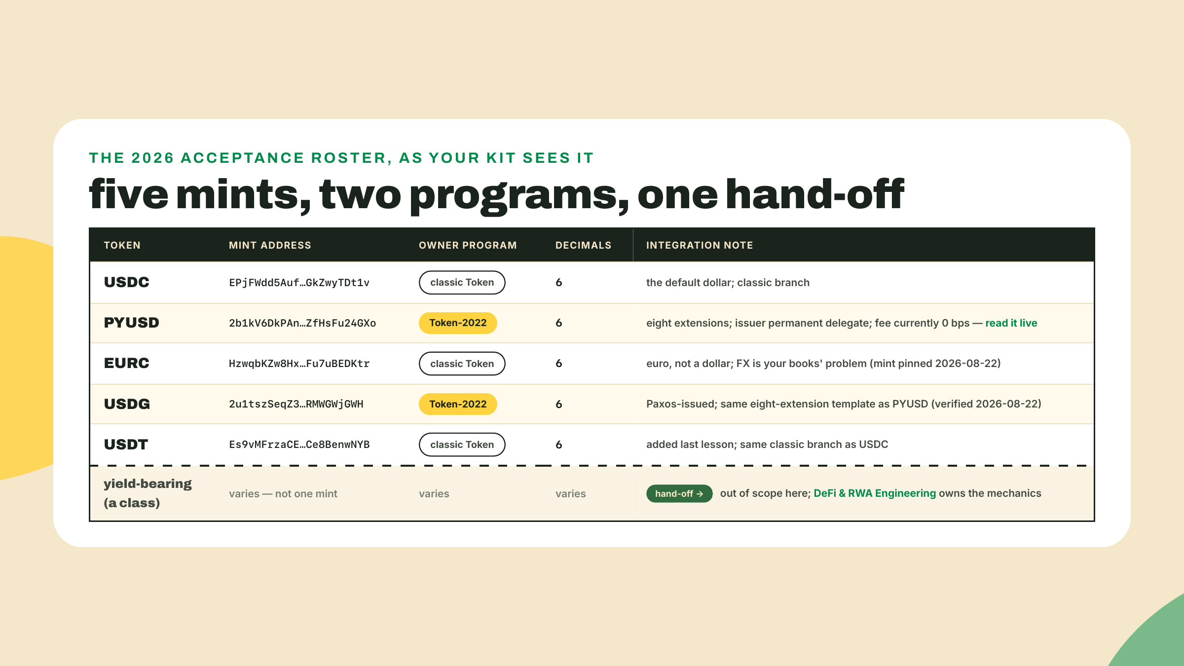 A roster table of USDC, PYUSD, EURC, USDG, and USDT with each mint's owner program and decimals, plus a hand-off row for yield-bearing tokens.