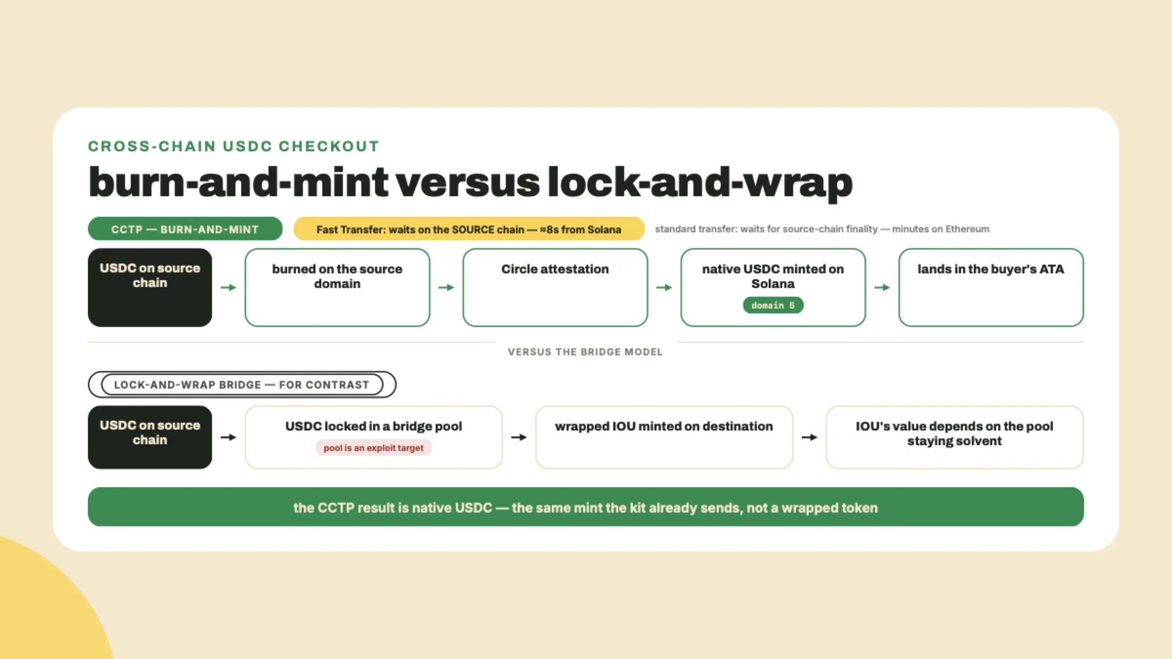A flowchart contrasting CCTP, which burns USDC and natively mints it on Solana domain 5 after waiting out the source chain's finality, against lock-and-wrap bridges holding tokens in a pool.