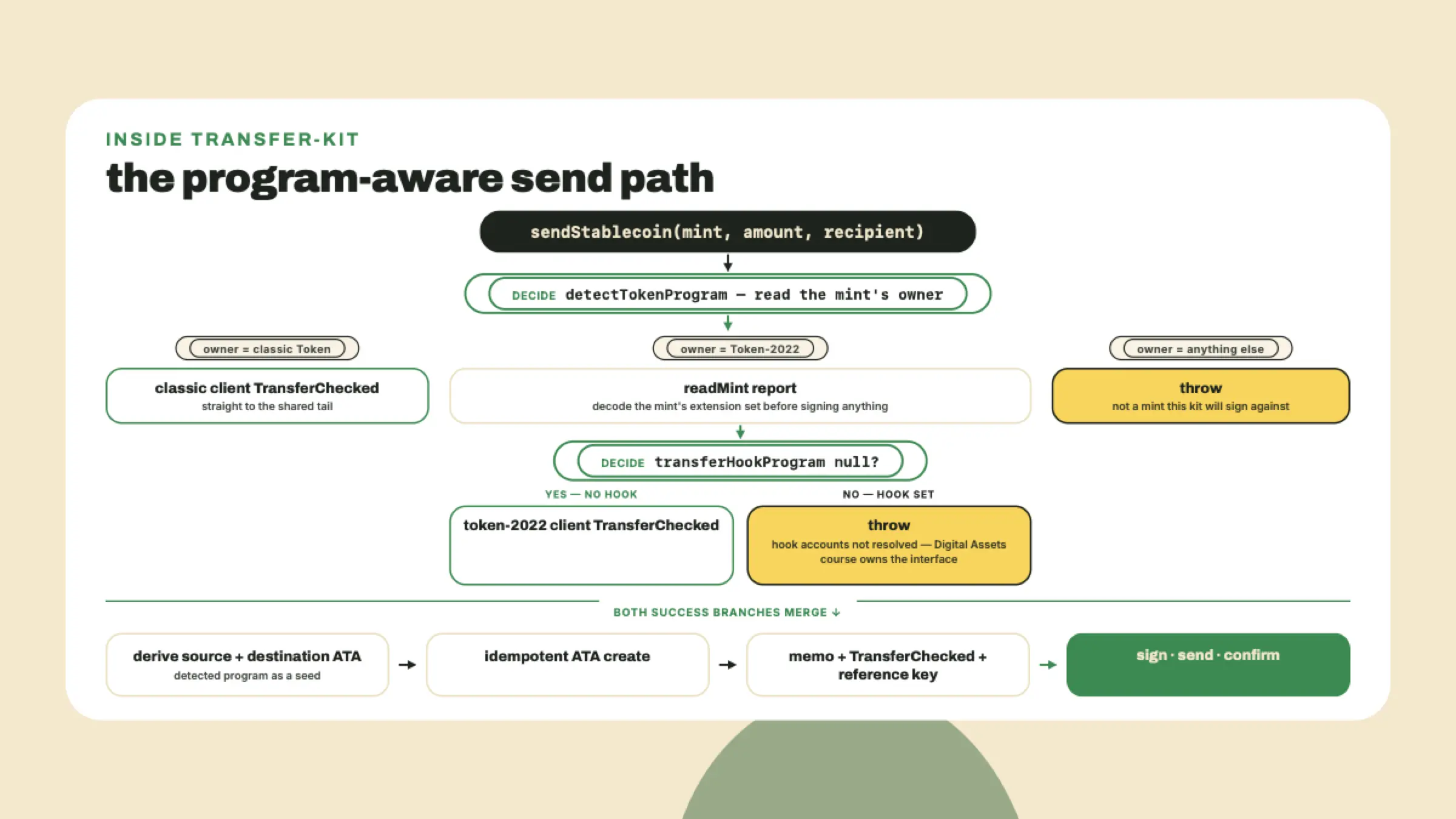 A flowchart of the send path: detect the mint's owner program, refuse unknown owners and live transfer hooks, then route each transfer into a shared sign-and-confirm tail.