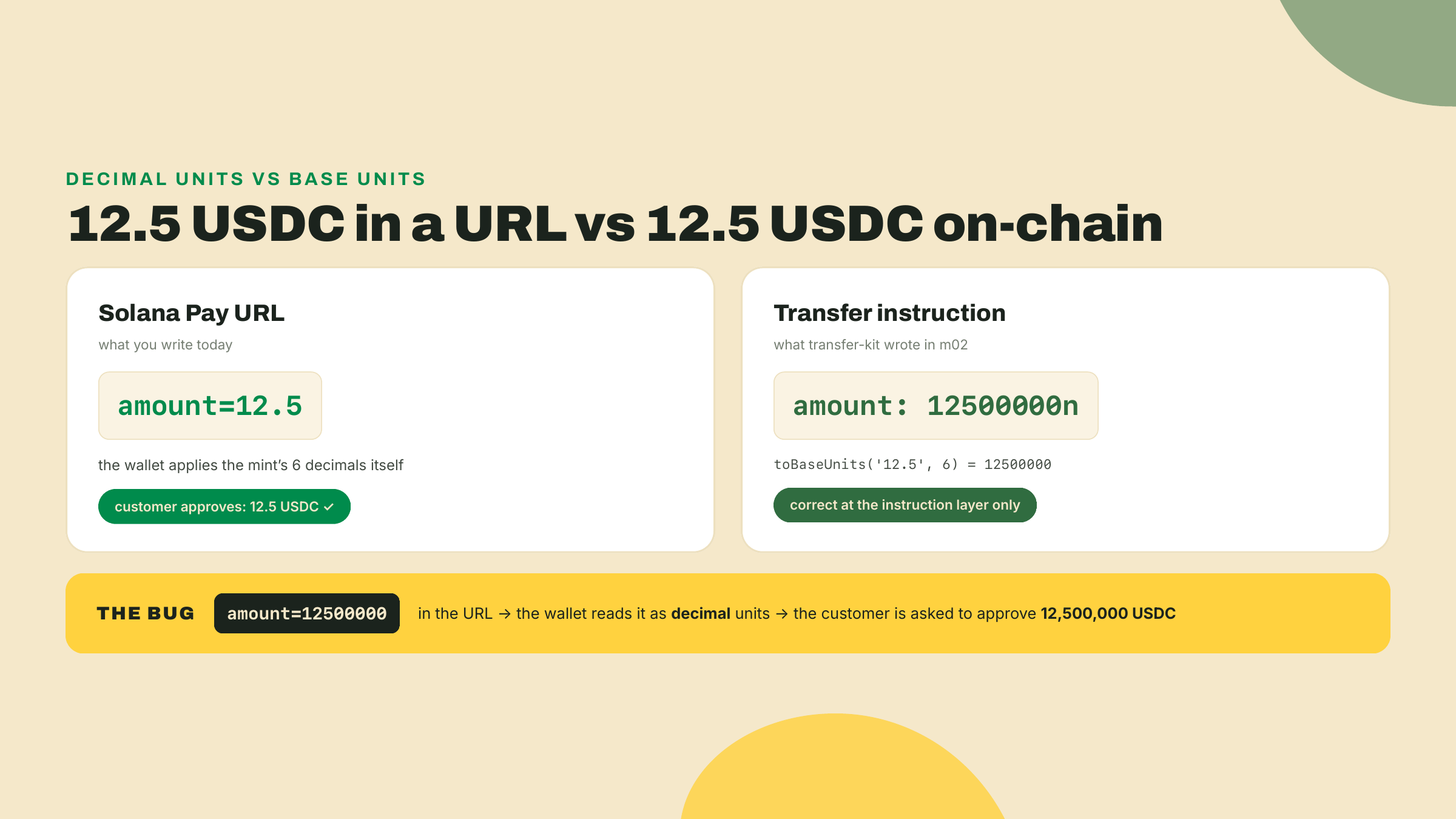 Side-by-side of 12.5 USDC as a decimal URL amount versus 12500000 base units in an instruction, warning that base units in a URL charge millions.
