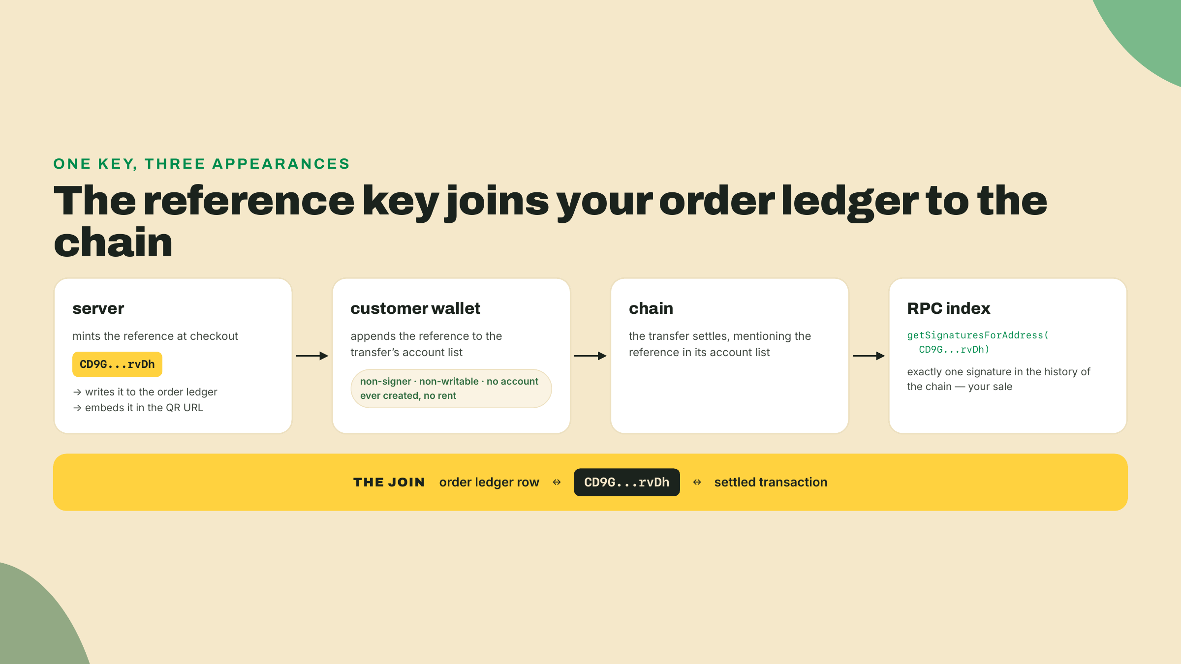 Dataflow of a server-minted reference key traveling through the QR and the wallet onto the transaction, then queried back via getSignaturesForAddress to match the order.