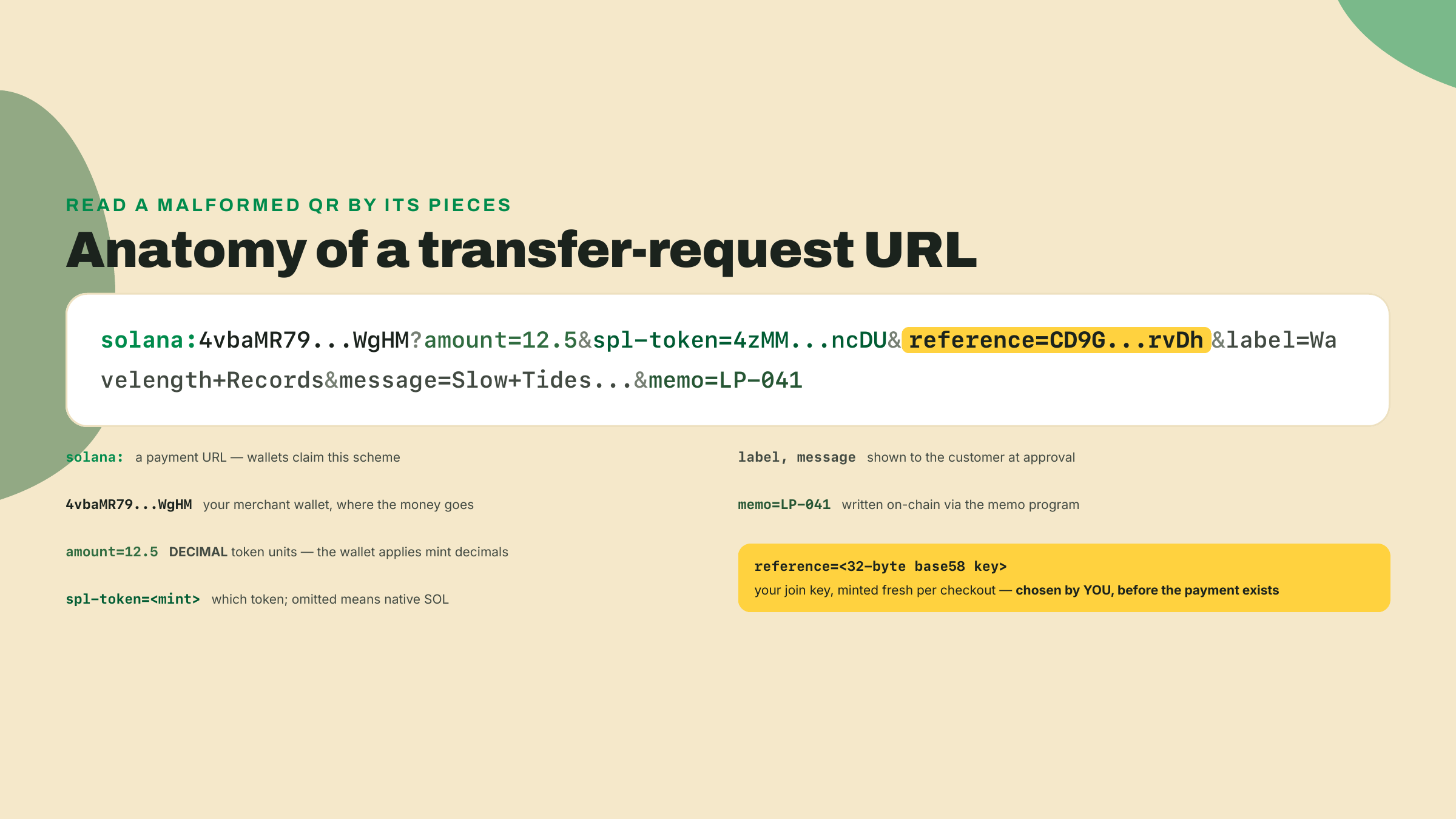 The transfer-request URL split into labeled parts: solana scheme, recipient, decimal amount, spl-token mint, reference key, label and message, and on-chain memo.