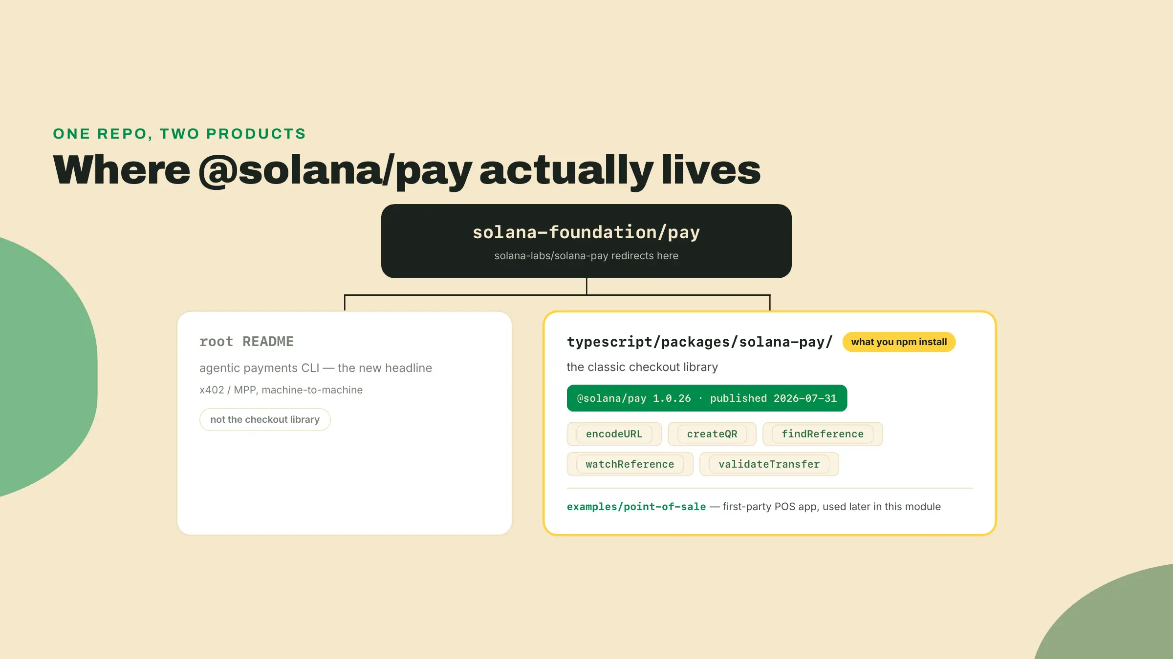 Tree of the solana-foundation/pay repo showing the root README as the agentic CLI headline and the classic checkout library living at typescript/packages/solana-pay with its five core exports.