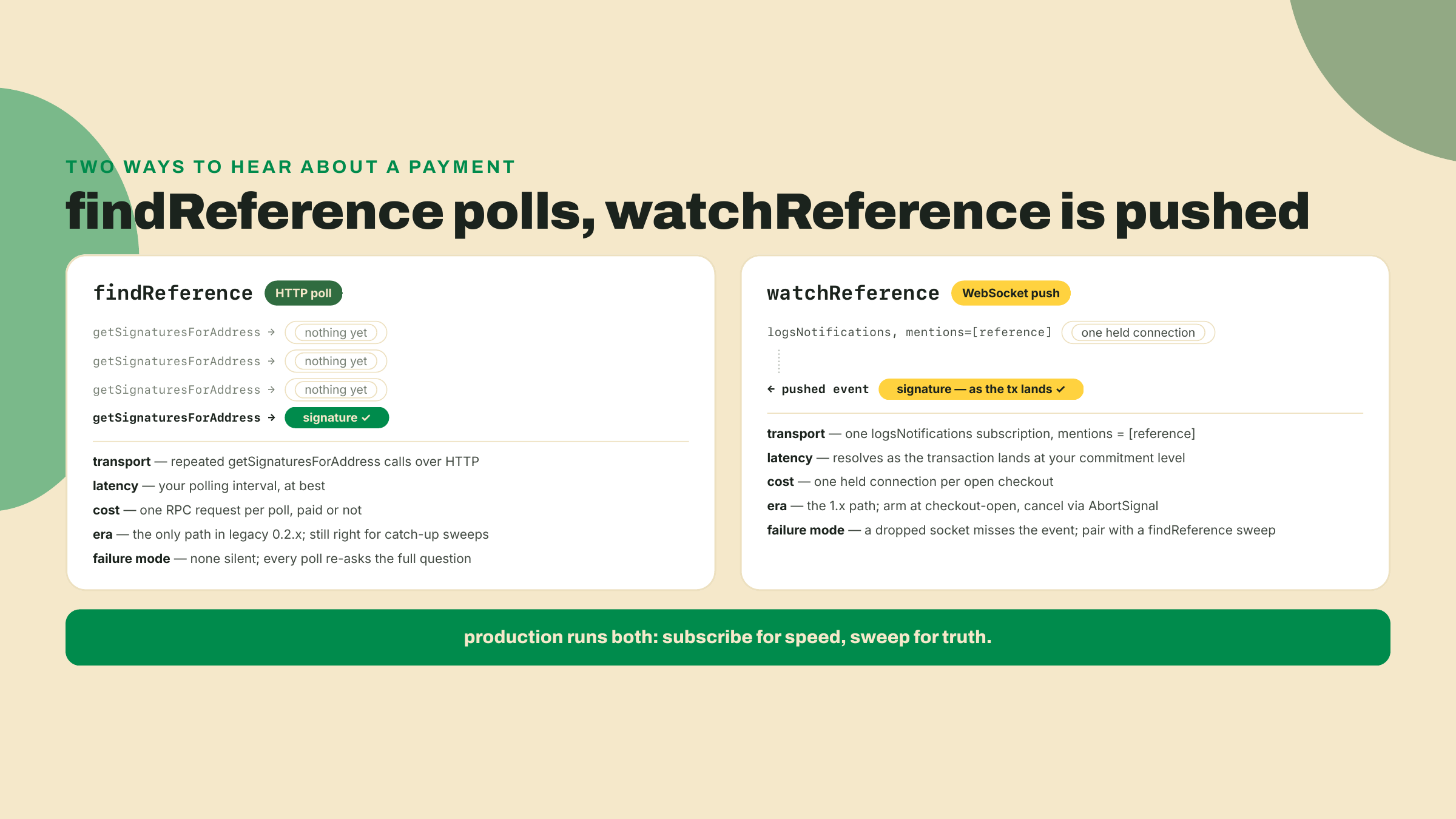 Comparison of findReference as a repeated HTTP polling loop versus watchReference as one WebSocket subscription that pushes the signature when the transfer lands.