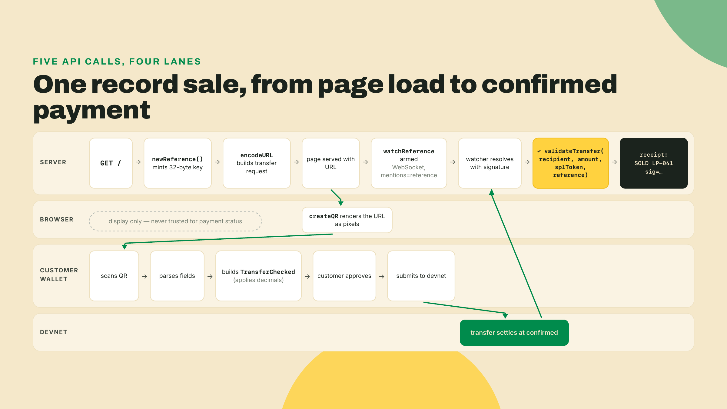 Four-lane sale flow where the server mints a reference and arms a watcher, the browser renders the QR, the wallet submits the transfer, and validateTransfer confirms it.